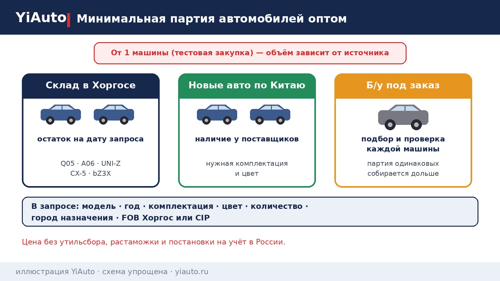Схема YiAuto: минимальная партия автомобилей опт — от одной машины; объём зависит от склада в Хоргосе, закупки новых авто по Китаю или подбора б/у под заказ