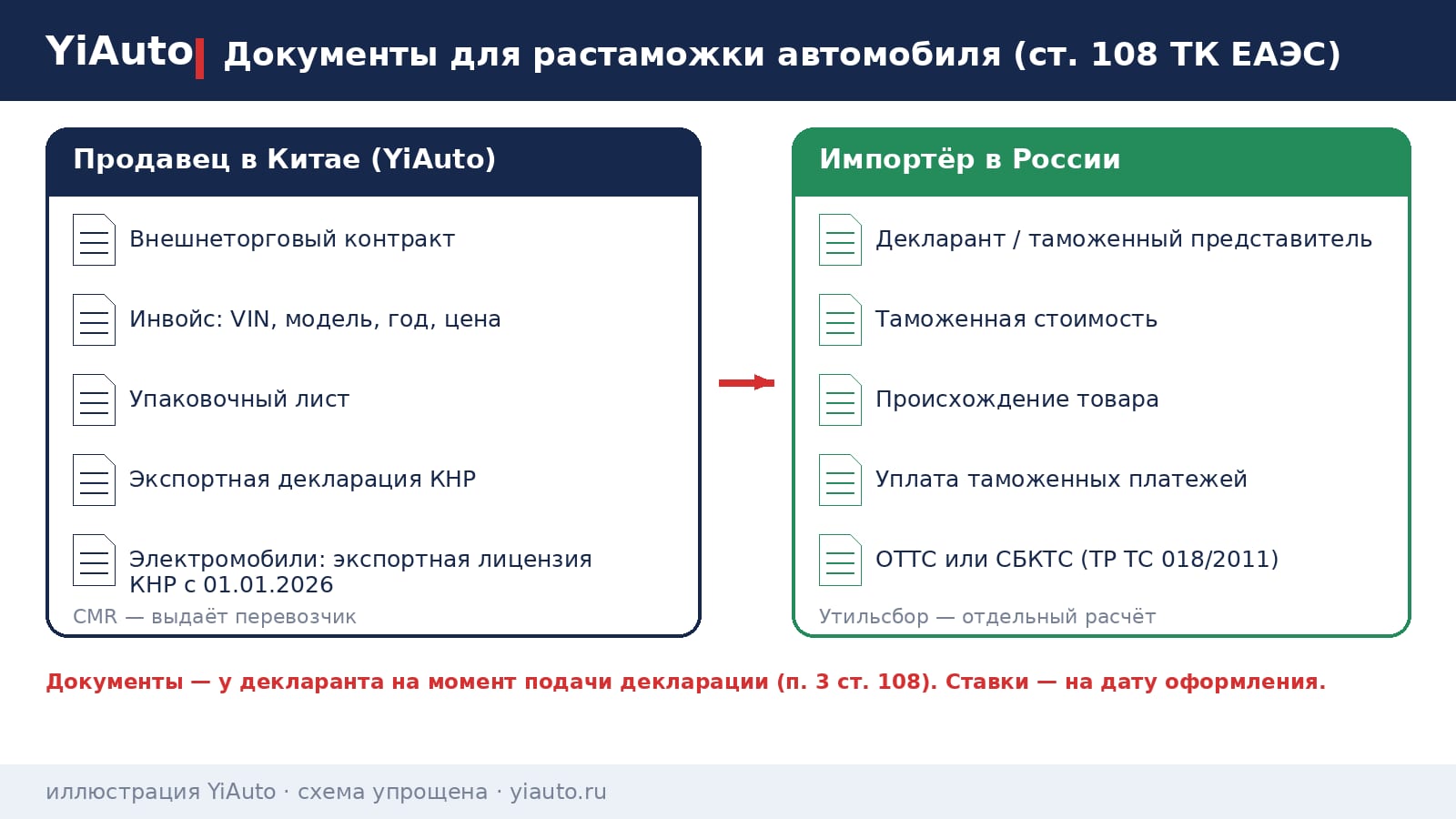 Схема YiAuto: документы для растаможки автомобиля по ст. 108 ТК ЕАЭС — контракт, инвойс, упаковочный лист и экспортная декларация от продавца, декларация, ОТТС или СБКТС и платежи от импортёра