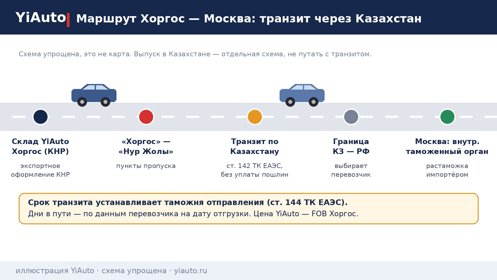 Схема YiAuto: маршрут Хоргос Москва — склад в Хоргосе, пункт пропуска «Нур Жолы», таможенный транзит по Казахстану и выпуск автомобилей во внутреннем таможенном органе России