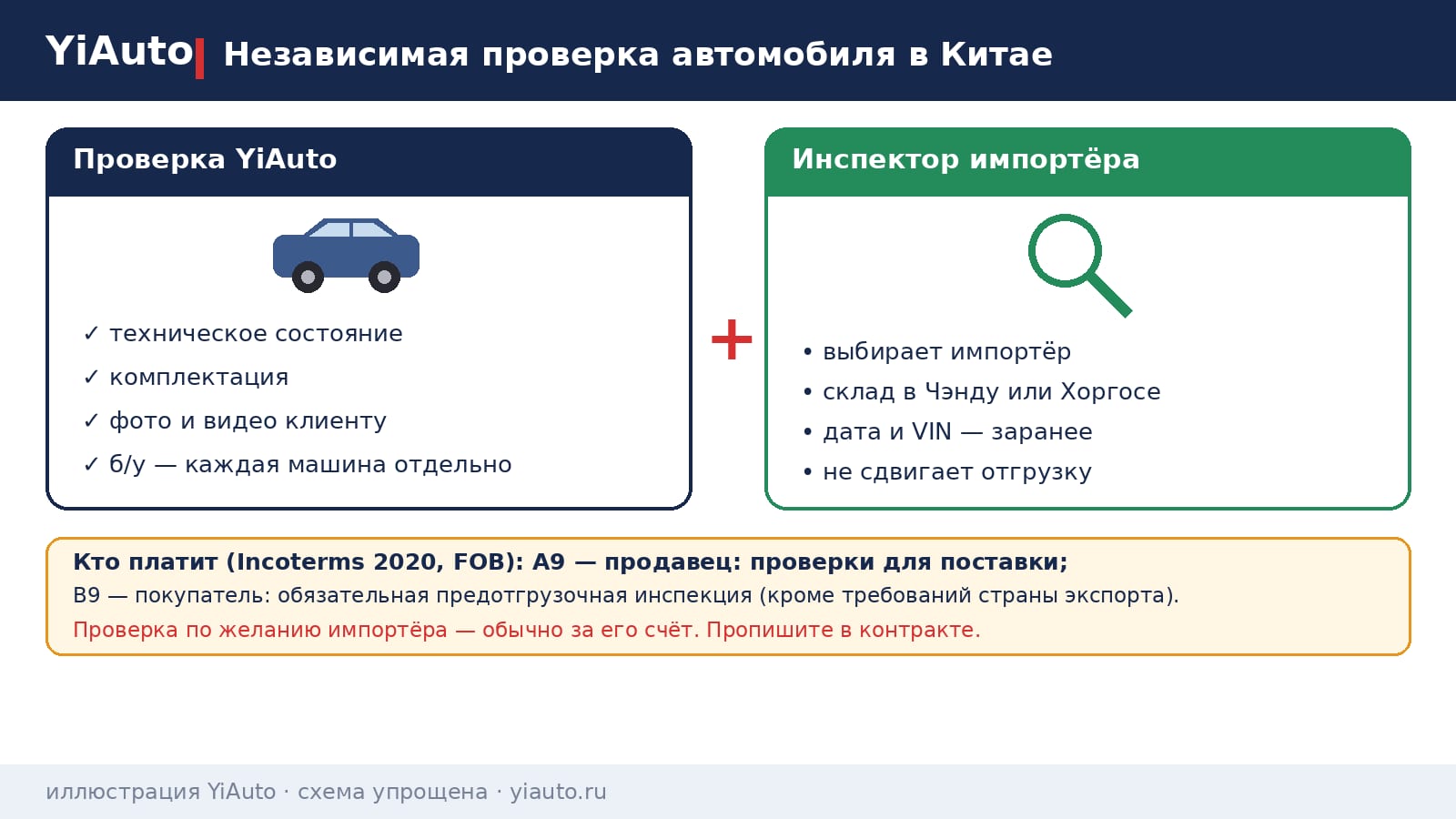 Схема YiAuto: независимая проверка автомобиля в Китае перед отгрузкой — проверка продавца с фото и видео, инспектор импортёра на складе в Чэнду или Хоргосе, оплата по Incoterms 2020 FOB A9 и B9