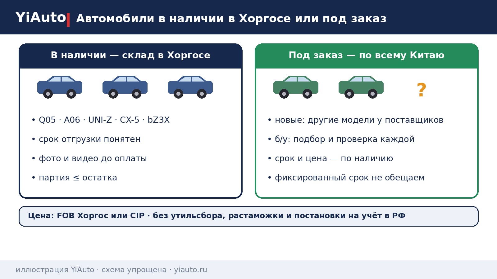 Схема YiAuto: автомобили в наличии Хоргос — Q05, A06, UNI-Z, CX-5 и bZ3X на складе с понятным сроком отгрузки; закупка новых и подбор б/у авто под заказ по Китаю — срок по наличию у поставщиков