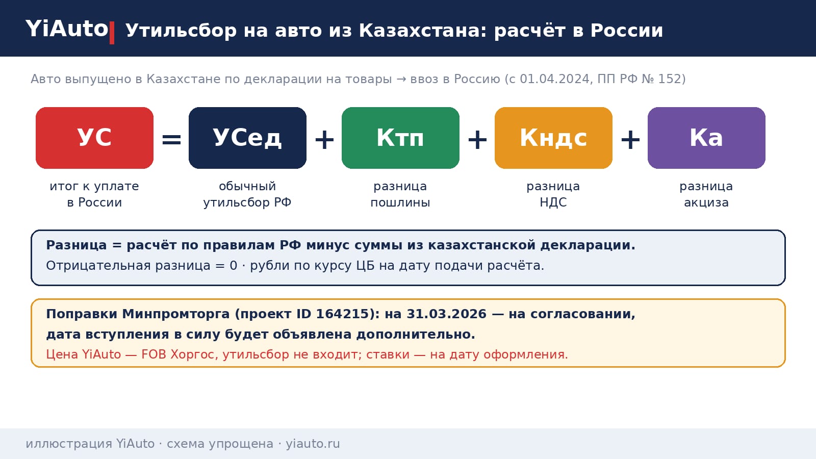 Схема YiAuto: утильсбор на авто из Казахстана в России — формула УС = УСед + Ктп + Кндс + Ка по постановлению № 152, разница пошлины, НДС и акциза, расчёт по курсу ЦБ