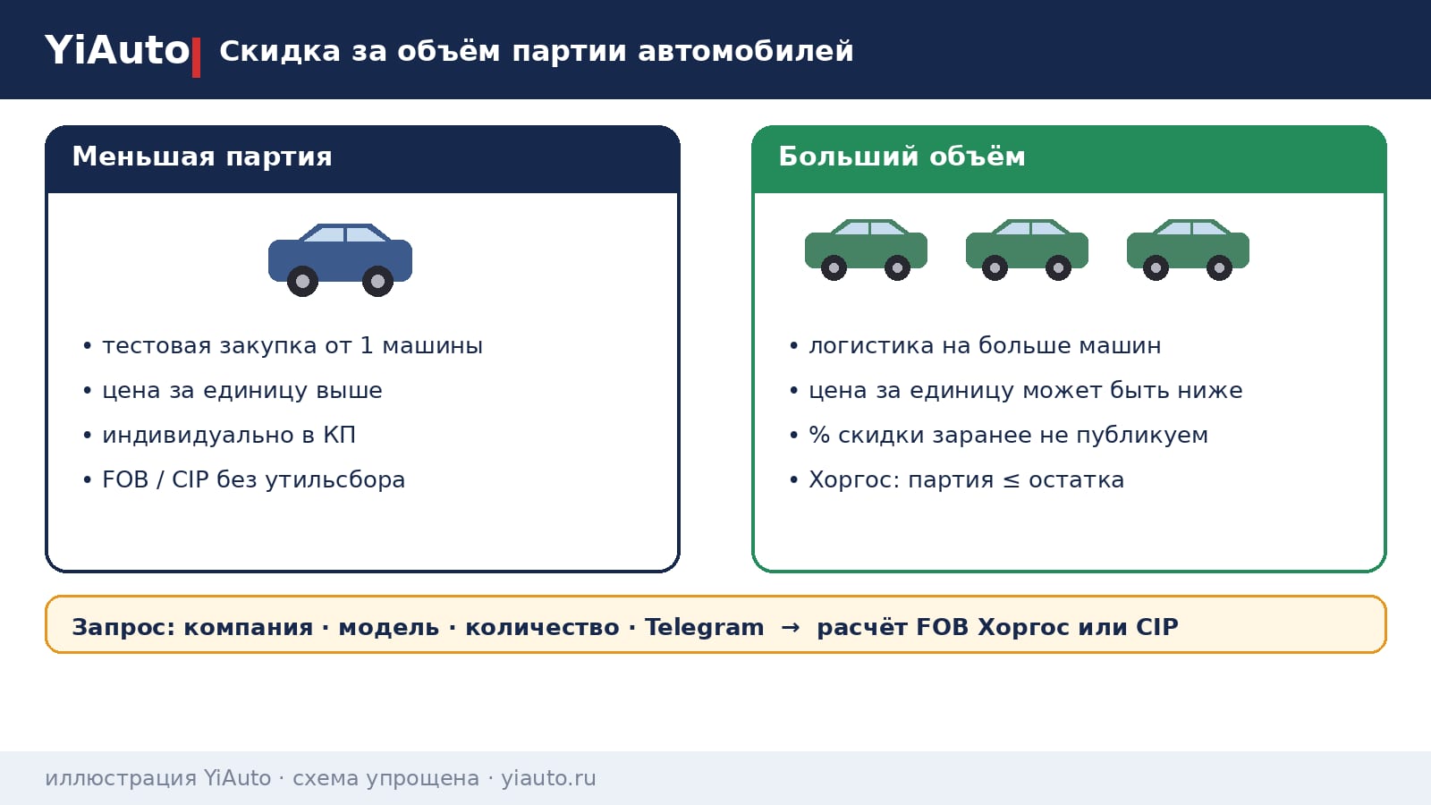Схема YiAuto: скидка за объём партии автомобилей — индивидуальный расчёт цены за машину, остаток склада в Хоргосе, FOB или CIP без утильсбора