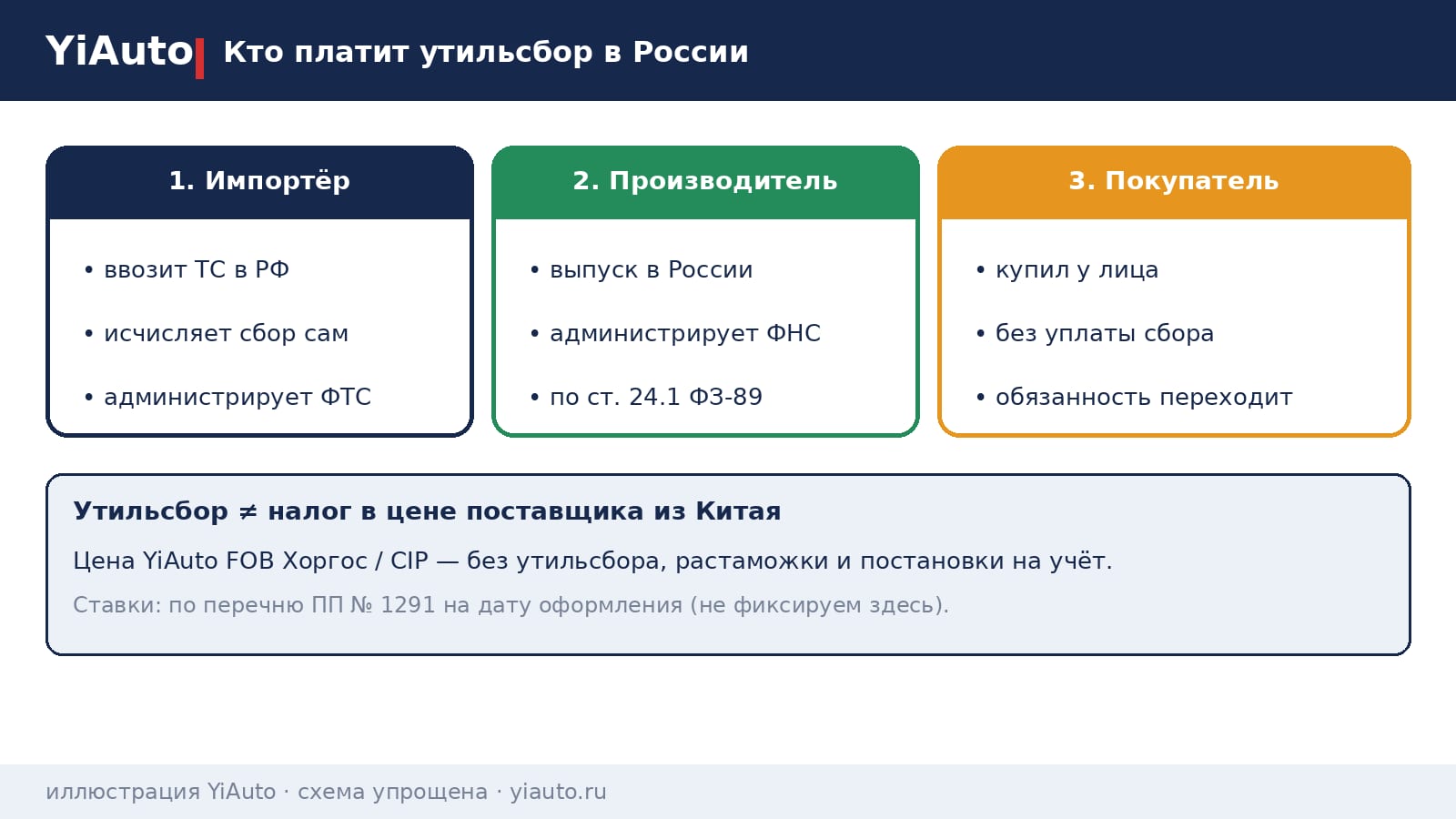 Схема YiAuto: кто платит утильсбор в России — ввоз, производство в РФ или покупка у лица без уплаты; администрирование ФТС; FOB/CIP без сбора