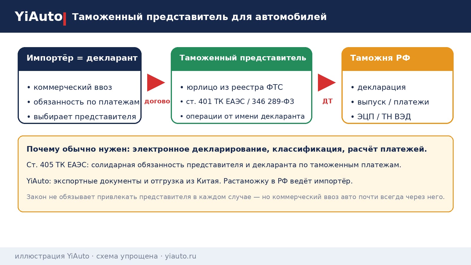 Схема YiAuto: таможенный представитель для автомобилей — юрлицо из реестра ФТС, договор с импортёром-декларантом, электронная декларация и солидарная уплата платежей