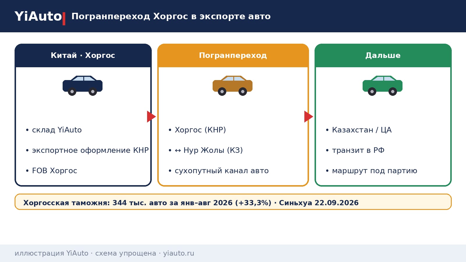 Схема YiAuto: погранпереход Хоргос — склад и FOB Хоргос, КПП Хоргос — Нур Жолы, далее Казахстан, Центральная Азия и Россия