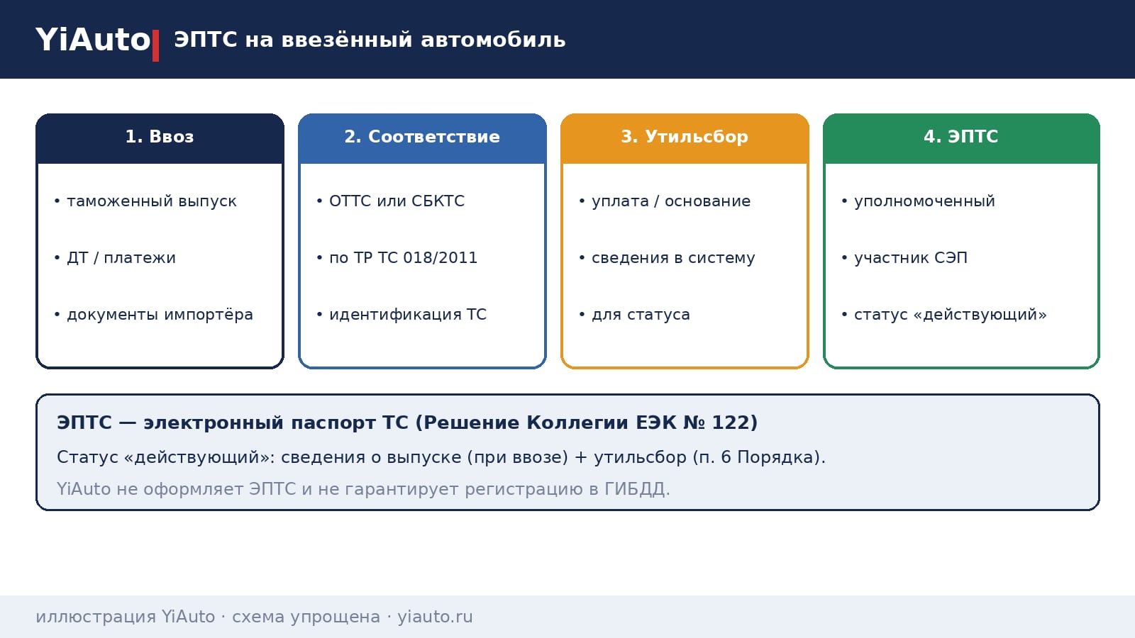 Схема YiAuto: ЭПТС на ввезённый автомобиль — таможенный выпуск, ОТТС или СБКТС, утильсбор, оформление уполномоченным участником до статуса «действующий»