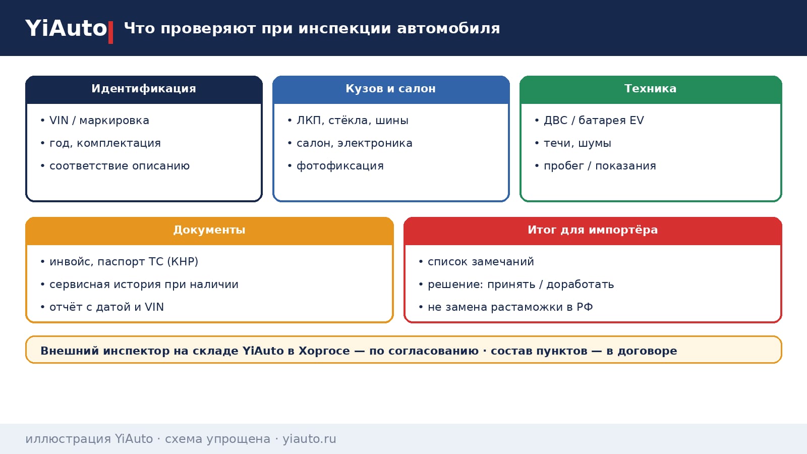 Схема YiAuto: что проверяют при инспекции автомобиля — VIN, кузов и салон, техника, документы и список замечаний; не замена растаможки