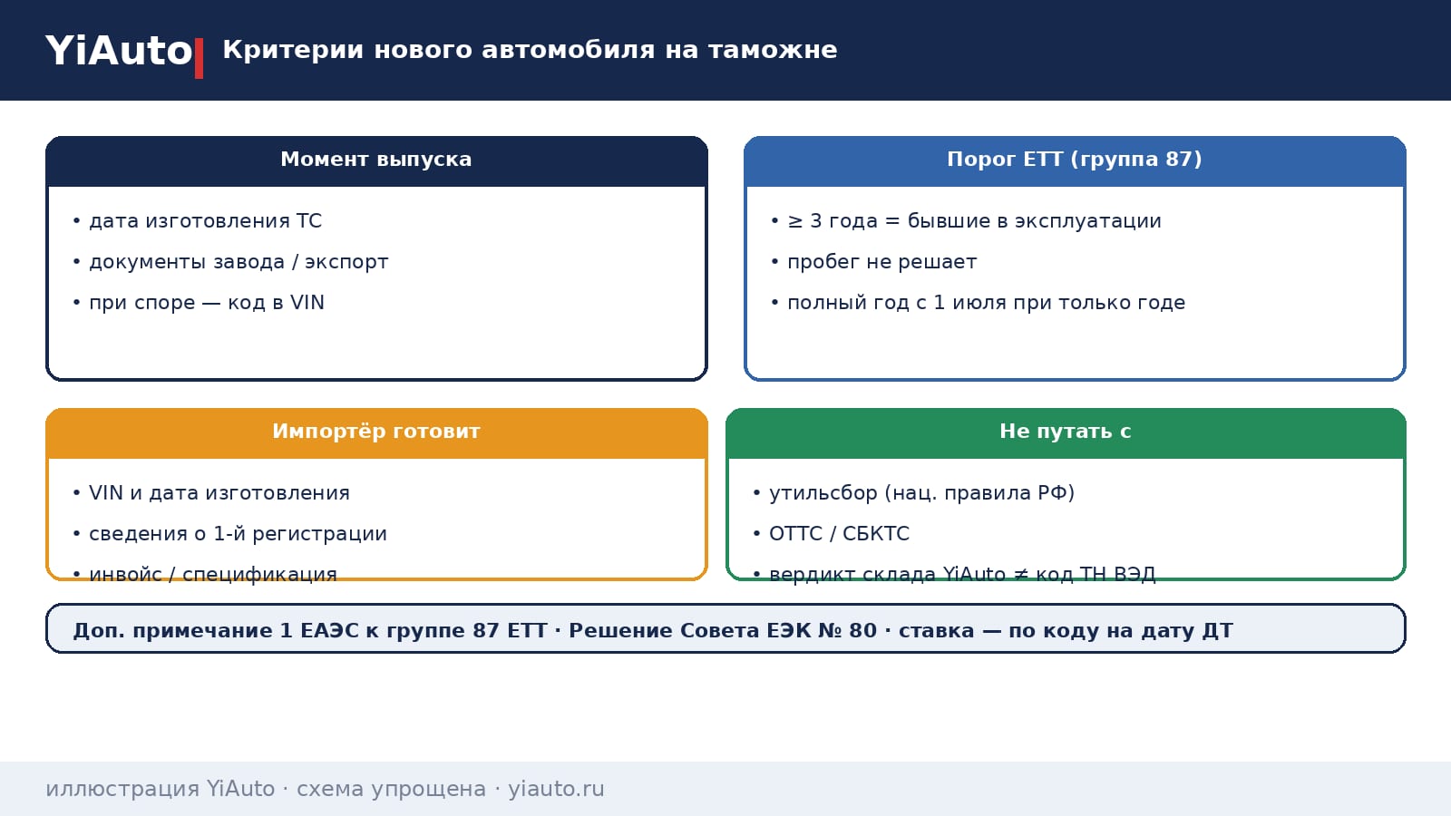 Схема YiAuto: критерии нового автомобиля на таможне ЕАЭС — бывшие в эксплуатации при возрасте 3 года и более, независимо от пробега
