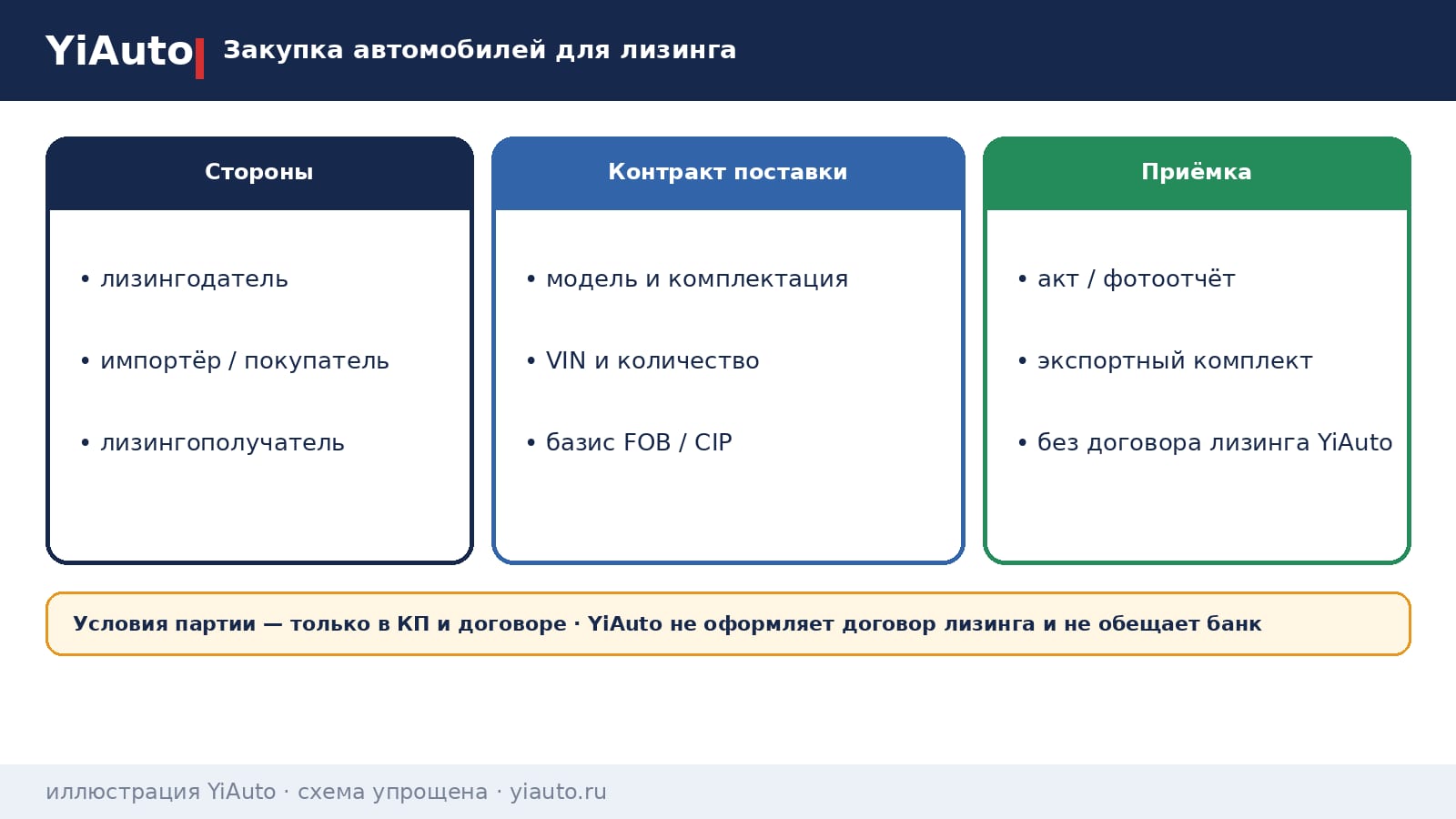 Схема YiAuto: закупка автомобилей для лизинга — лизингодатель, VIN и комплектация, акт приёмки; условия только в договоре