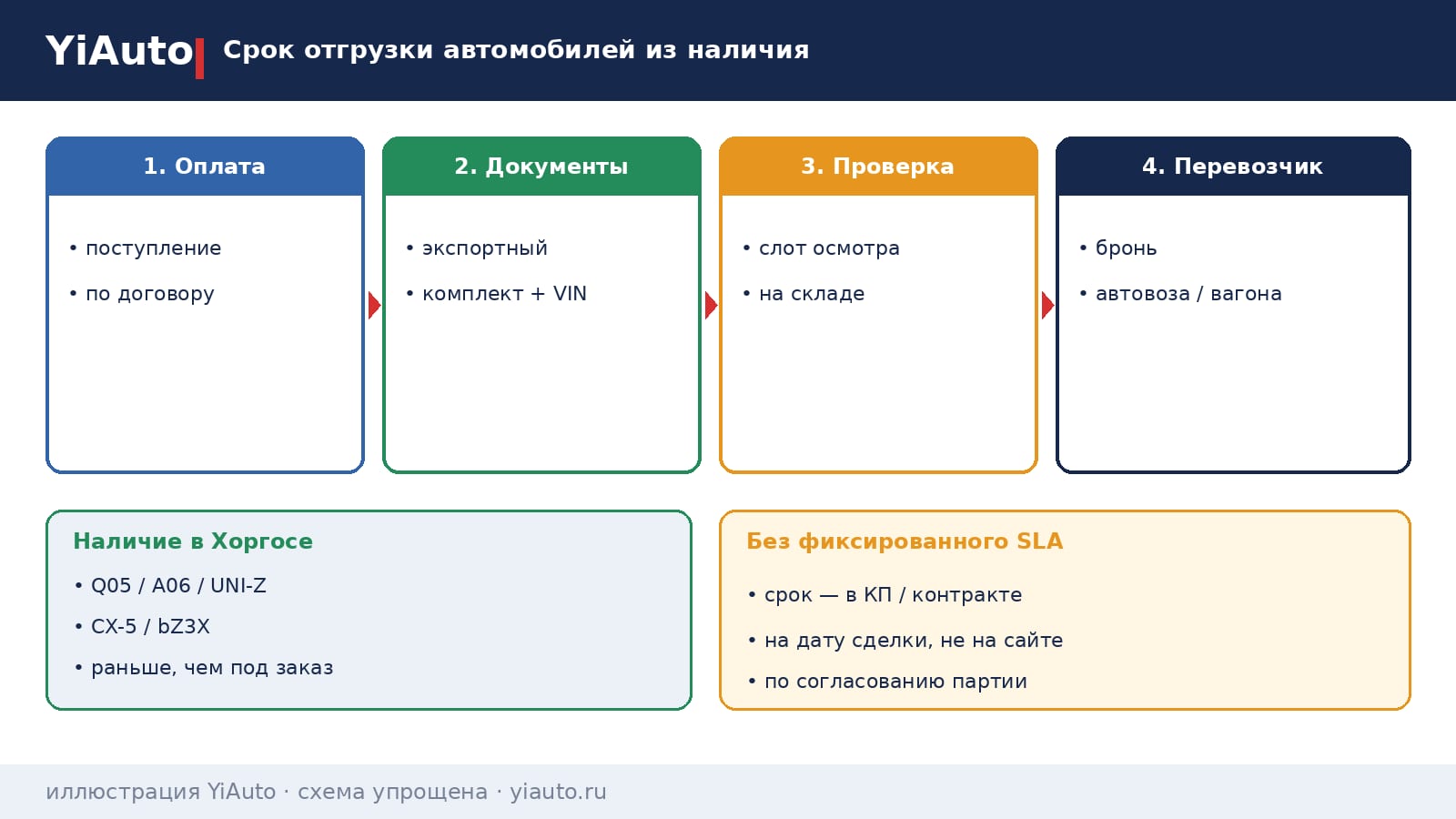 Схема YiAuto: срок отгрузки автомобилей из наличия в Хоргосе — оплата, экспортные документы, проверка и бронь перевозчика