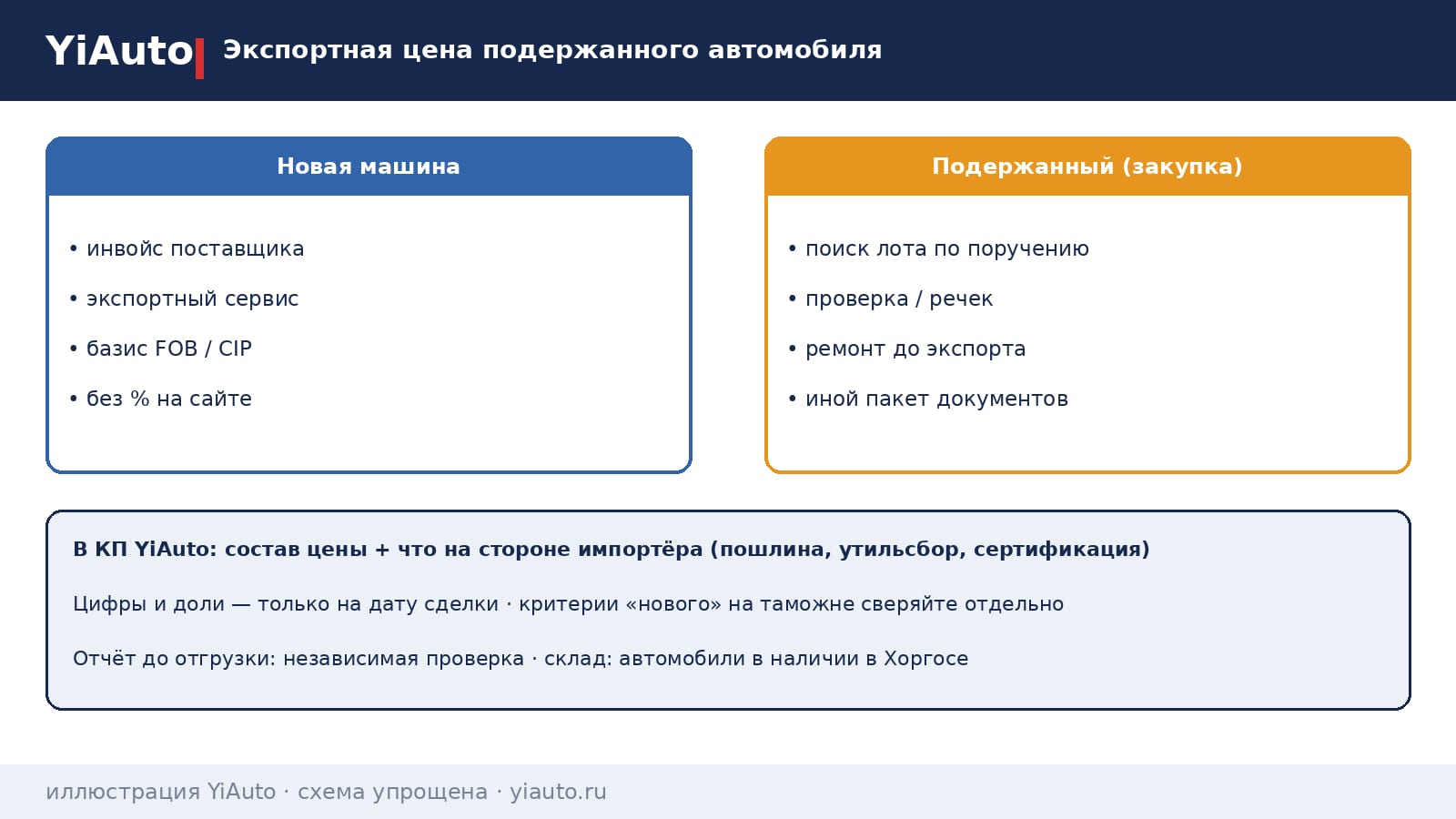 Схема YiAuto: экспортная цена подержанного автомобиля — закупка по поручению, проверка, ремонт и документы в сравнении с новой машиной