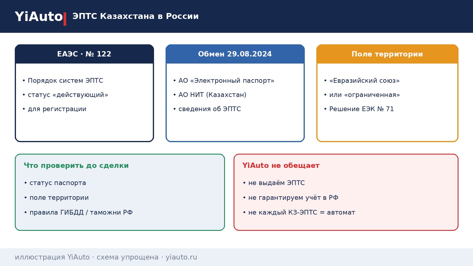 Схема YiAuto: ЭПТС Казахстана в России — статус действующий, поле территории и информационный обмен ЕАЭС