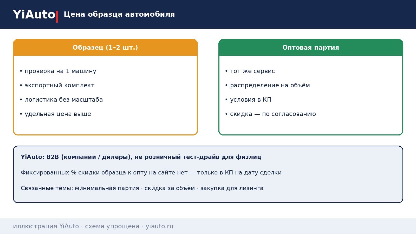 Схема YiAuto: цена образца автомобиля отличается от оптовой — сервис и логистика на одну машину без фиксированного процента скидки