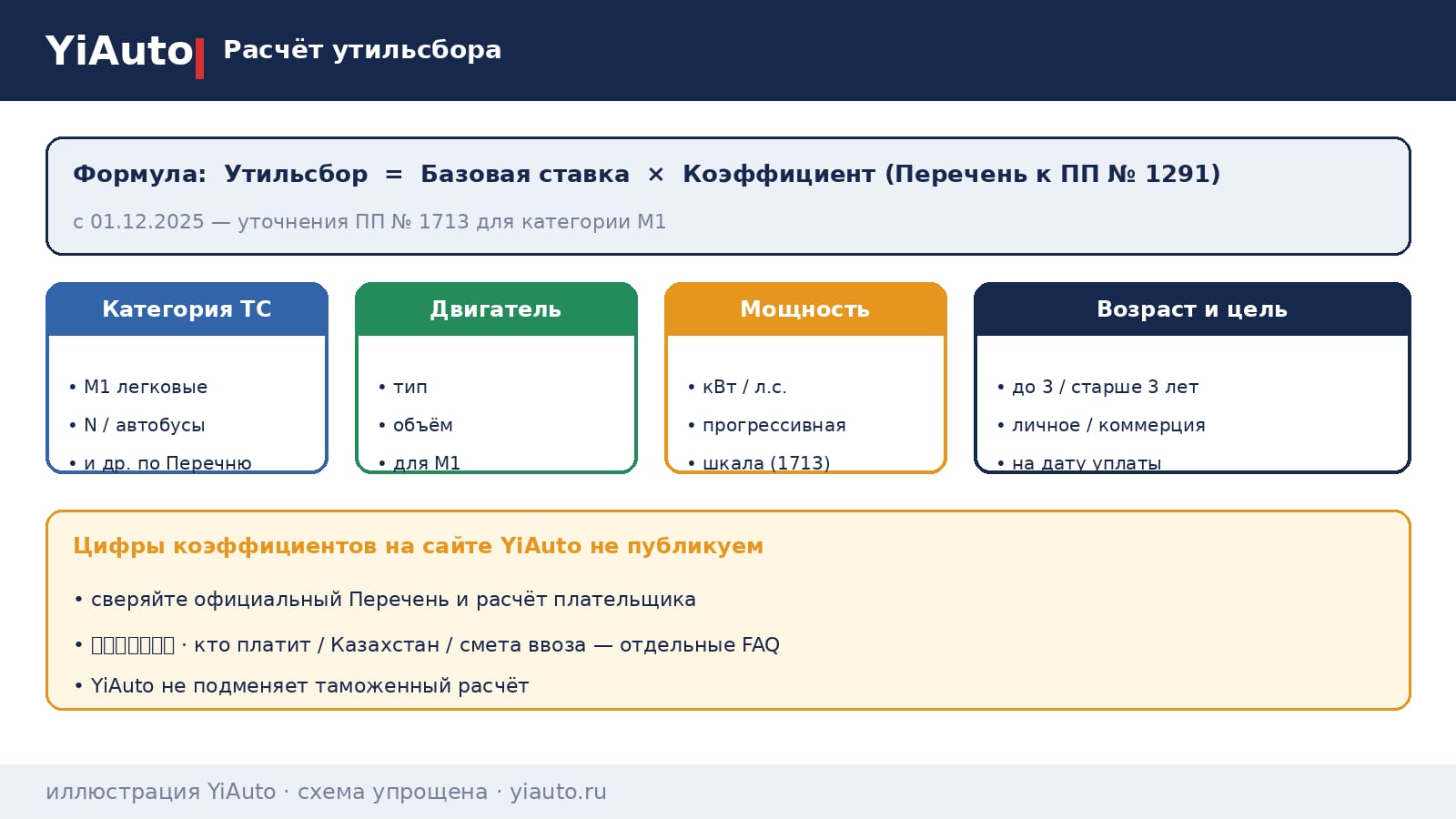 Схема YiAuto: расчёт утильсбора — базовая ставка и коэффициент по категории ТС, двигателю, мощности, возрасту и цели ввоза
