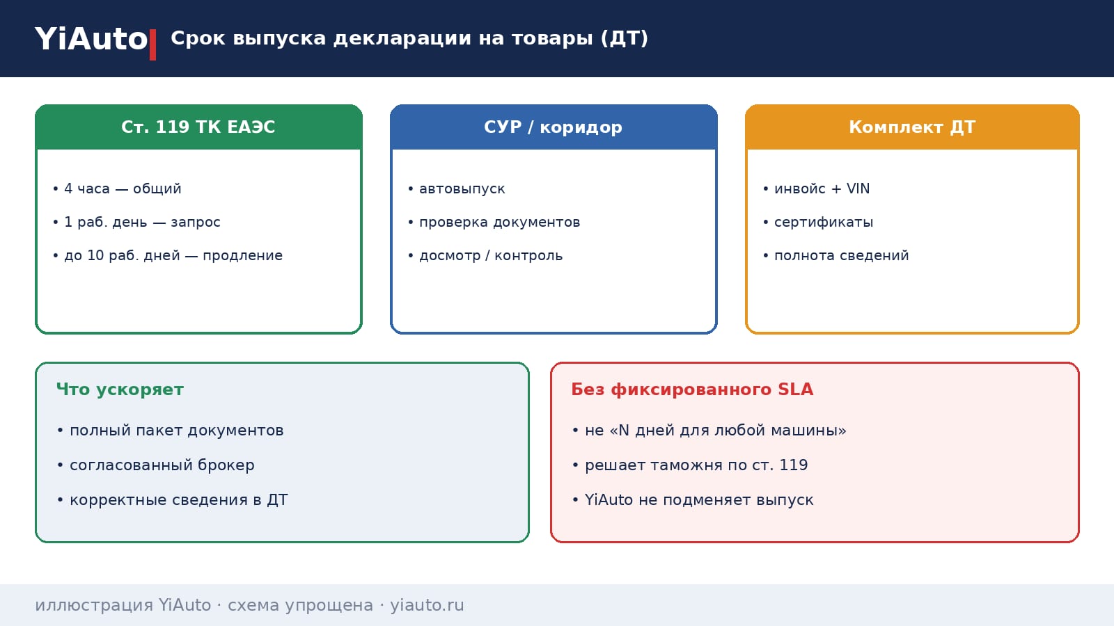 Схема YiAuto: срок выпуска декларации на товары зависит от ст. 119 ТК ЕАЭС, системы управления рисками и комплектности документов