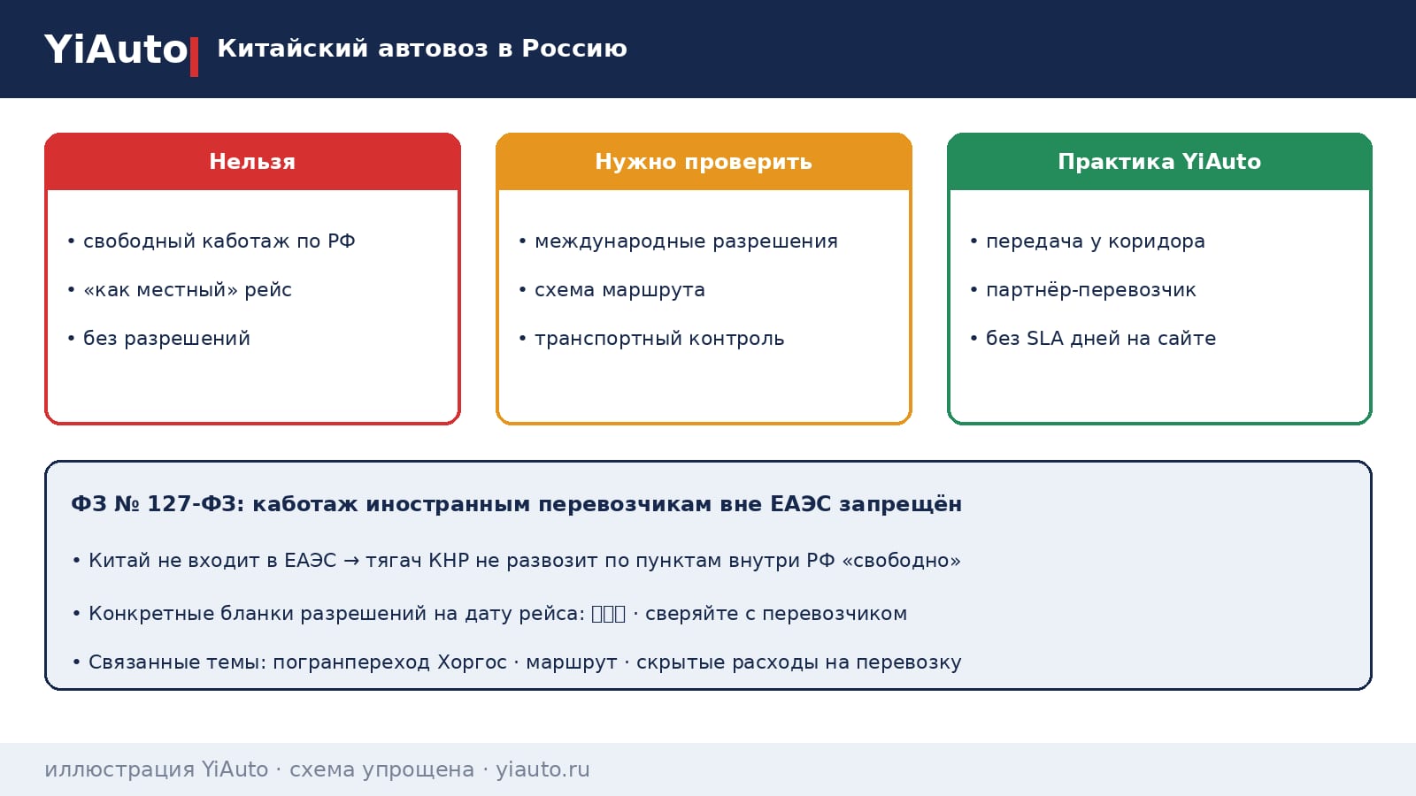 Схема YiAuto: китайский автовоз в Россию — международные разрешения и передача партнёру у погранкоридора, без свободного каботажа по РФ
