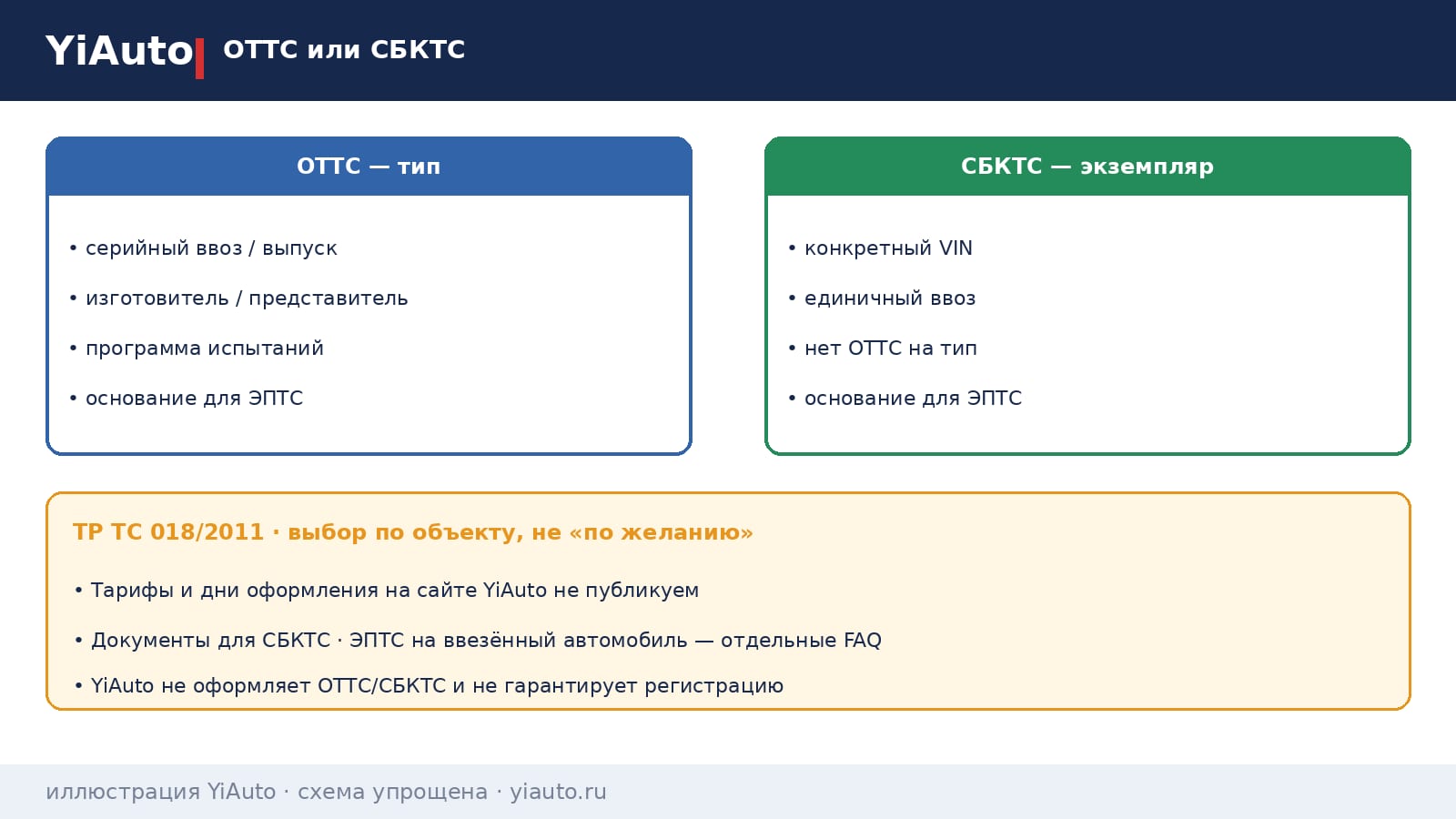 Схема YiAuto: ОТТС или СБКТС — одобрение типа для серийных поставок против свидетельства на экземпляр с VIN