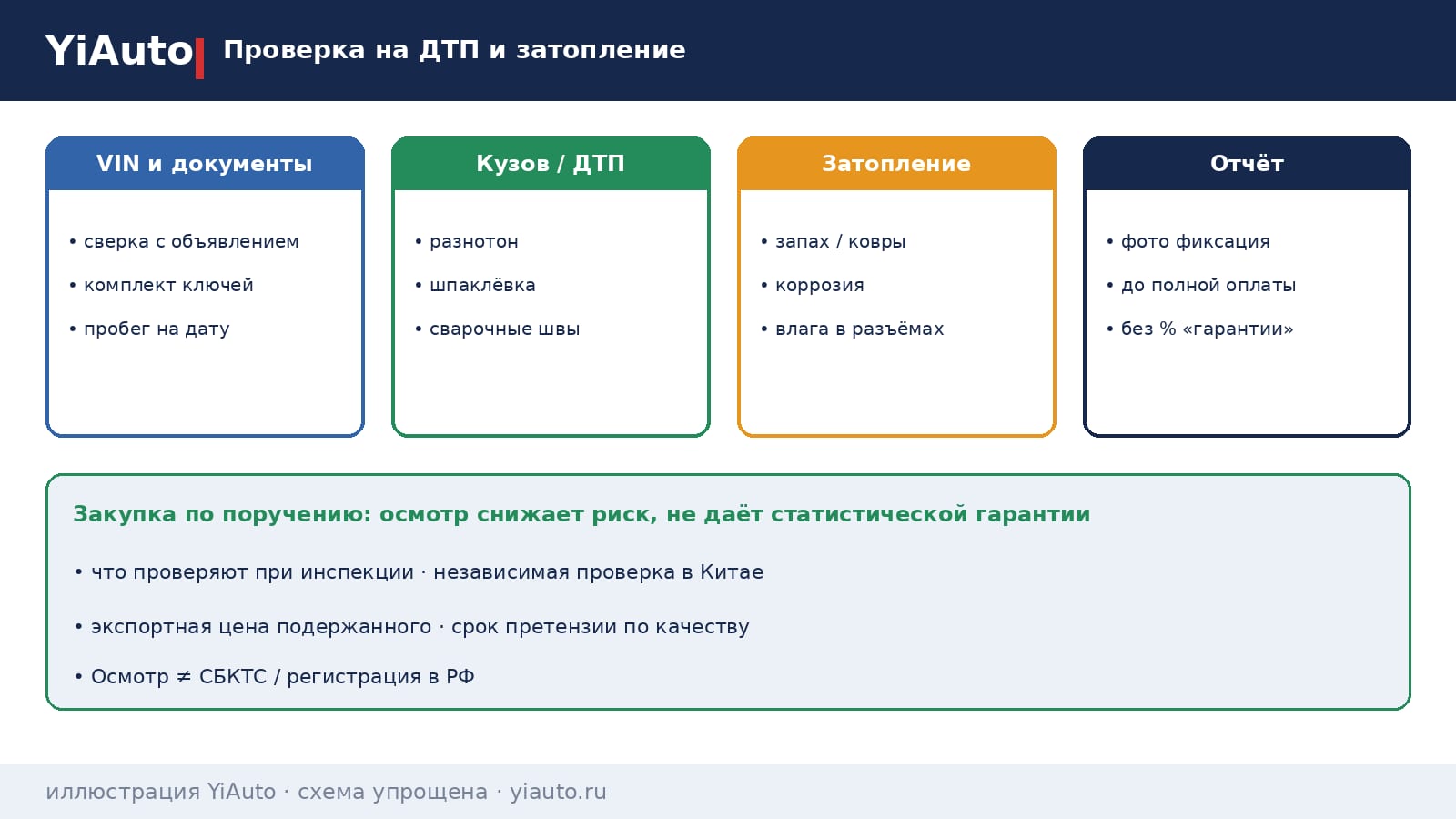 Схема YiAuto: проверка на ДТП и затопление при закупке по поручению — VIN, кузов, следы влаги и фотоотчёт без процента гарантии