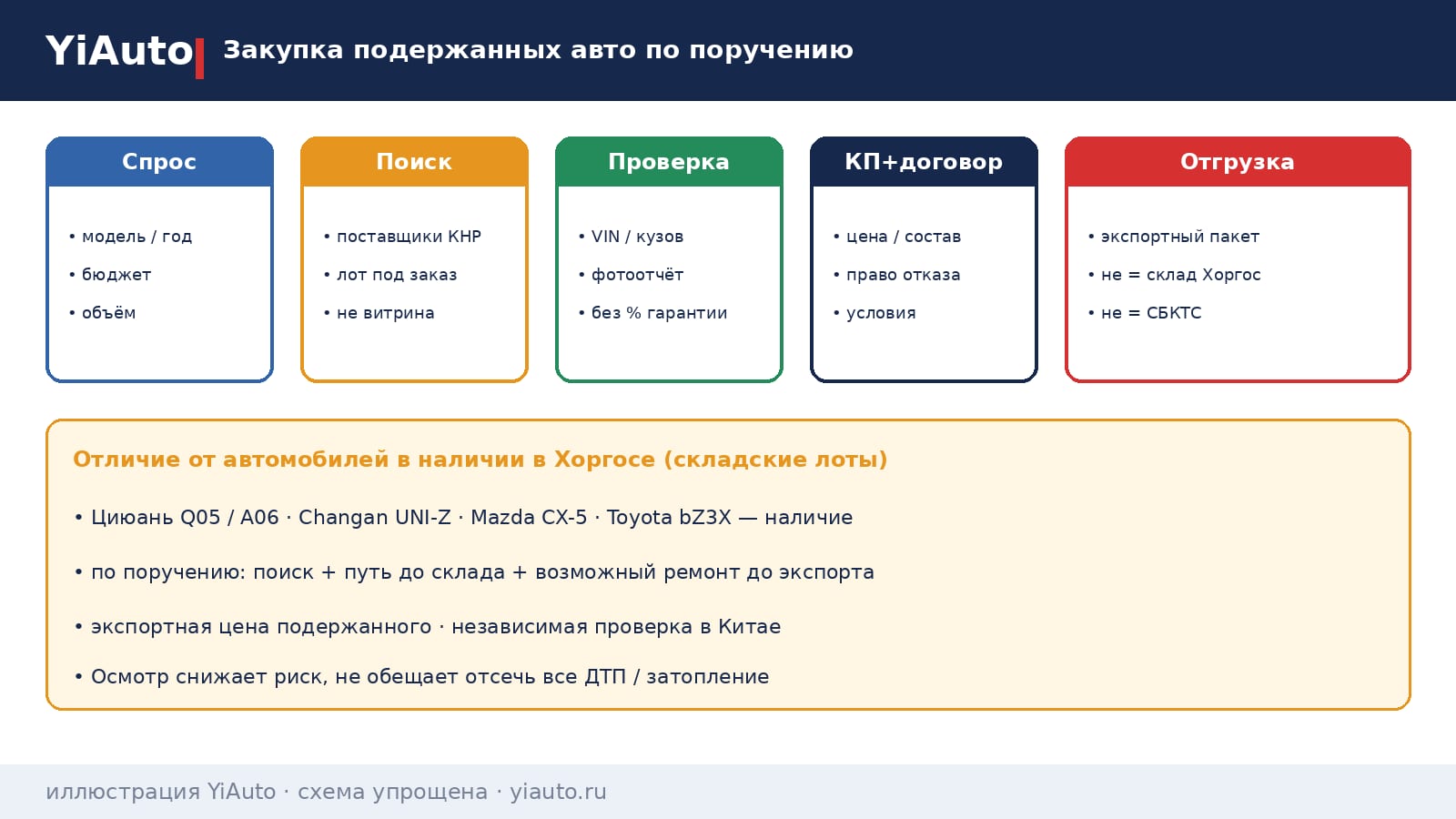 Схема YiAuto: закупка подержанных авто по поручению — спрос, поиск лота, проверка, КП, договор и отгрузка в отличие от склада Хоргоса