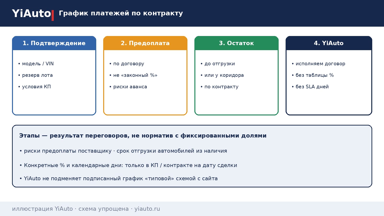 Схема YiAuto: график платежей по контракту — предоплата при подтверждении модели или VIN и окончательный платёж до отгрузки без фиксированных процентов