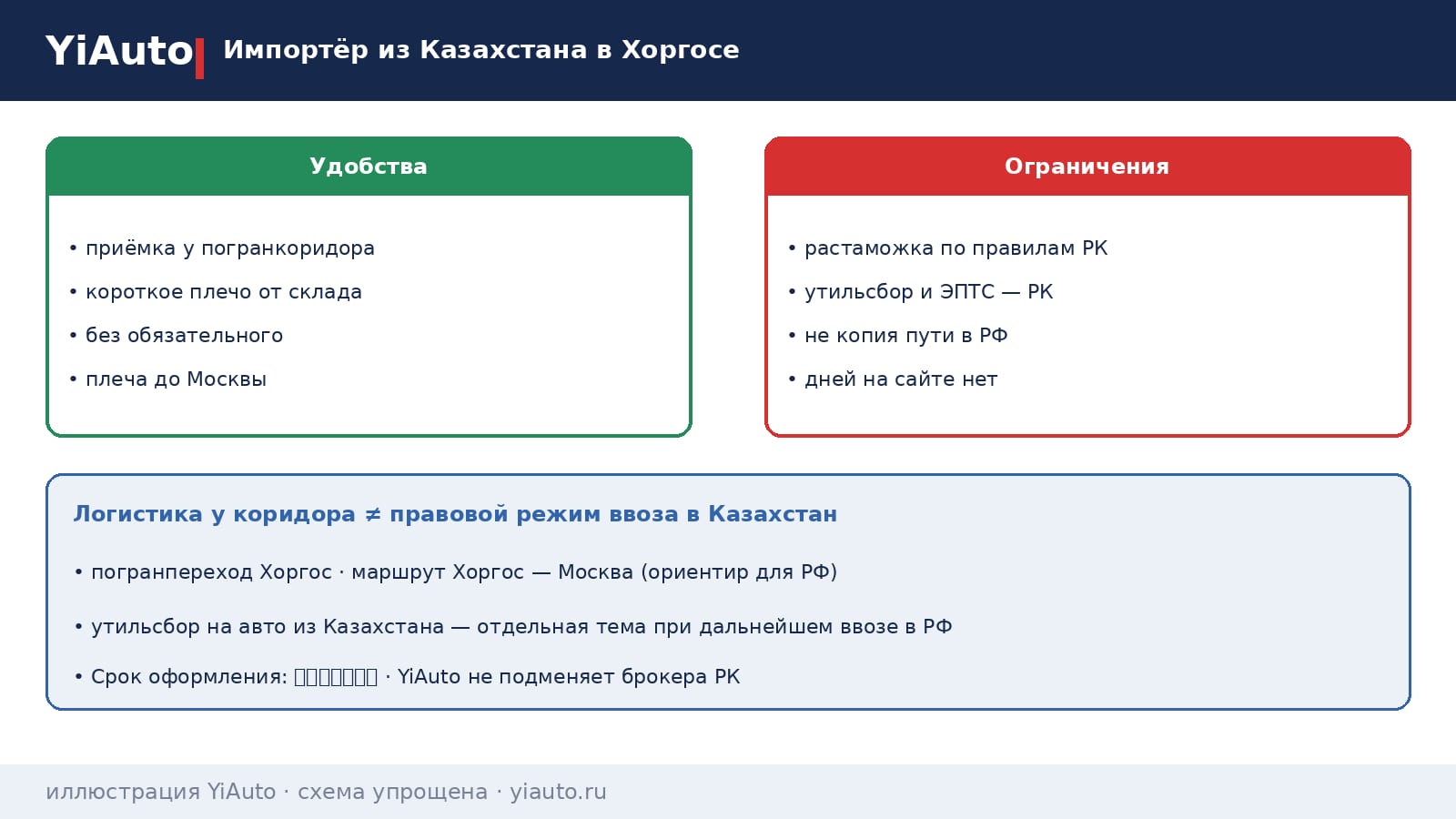 Схема YiAuto: импортёр из Казахстана в Хоргосе — удобство приёмки у погранкоридора и отдельные правила растаможки, утильсбора и ЭПТС РК
