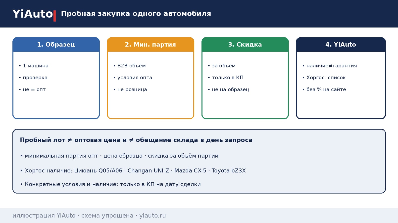 Схема YiAuto: пробная закупка одного автомобиля при первой сделке — образец не равен оптовой цене и не гарантирует наличие лота