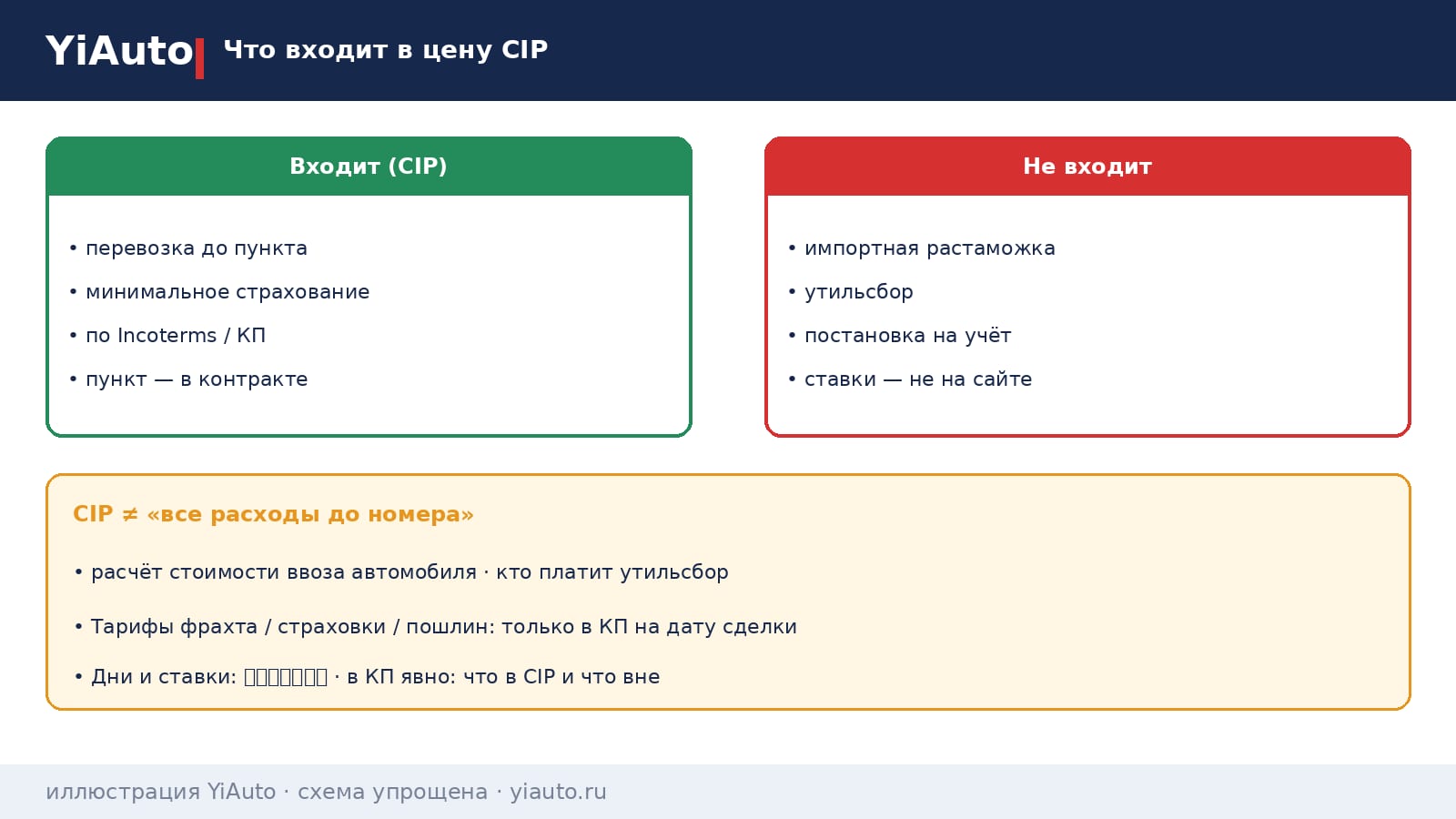 Схема YiAuto: что входит в цену CIP — фрахт и минимальное страхование до пункта назначения без растаможки, утильсбора и регистрации