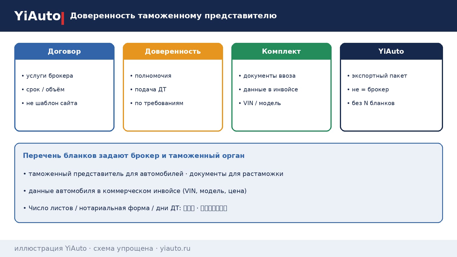 Схема YiAuto: доверенность таможенному представителю вместе с договором на услуги — перечень бланков по требованиям брокера и таможни