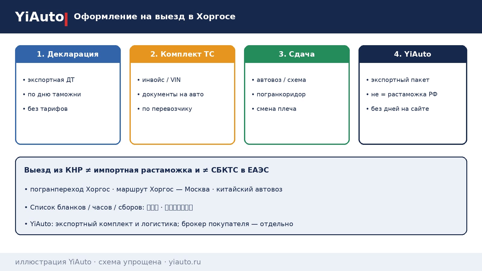 Схема YiAuto: оформление на выезд в Хоргосе — экспортная декларация и передача партии перевозчику без растаможки в РФ