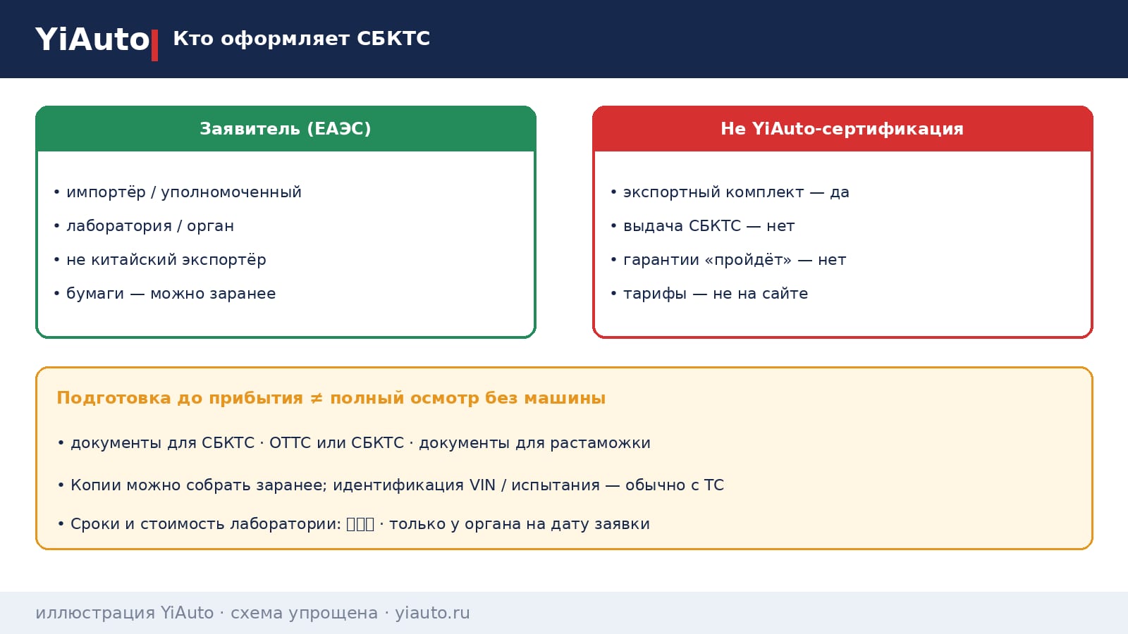 Схема YiAuto: кто оформляет СБКТС — заявитель на рынке ЕАЭС, бумажная подготовка до прибытия, осмотр с VIN на месте