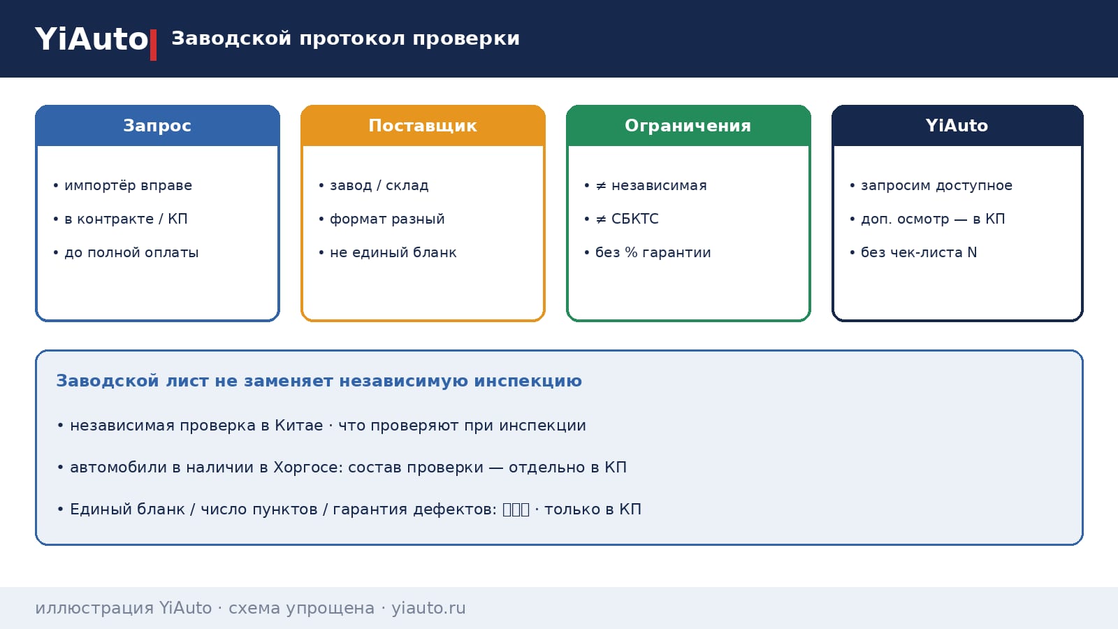 Схема YiAuto: заводской протокол проверки автомобиля — запрос у поставщика, форматы различаются, не заменяет независимую инспекцию