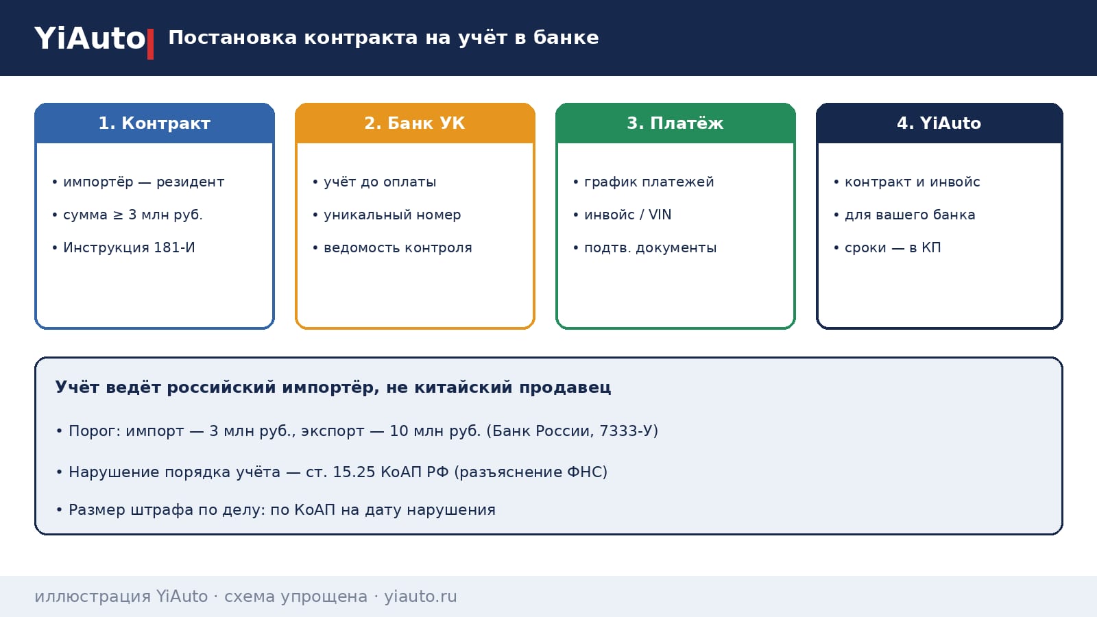 Схема YiAuto: постановка контракта на учёт в банке при импорте автомобилей — порог 3 млн рублей по Инструкции 181-И и учёт до оплаты