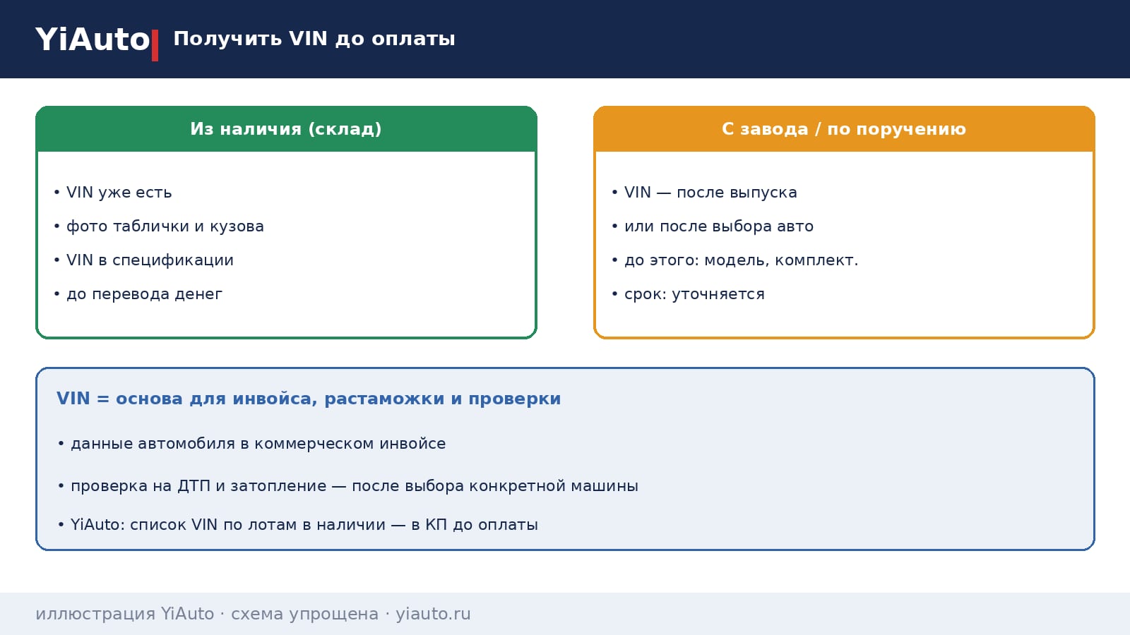 Схема YiAuto: получить VIN до оплаты можно по автомобилям из наличия, при заказе с завода VIN появляется после производства
