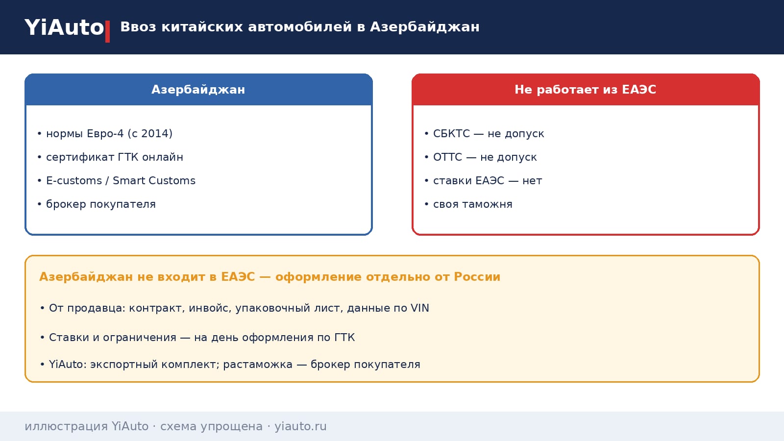 Схема YiAuto: ввоз китайских автомобилей в Азербайджан — сертификат Евро-4 через ГТК, СБКТС и ОТТС ЕАЭС не применяются