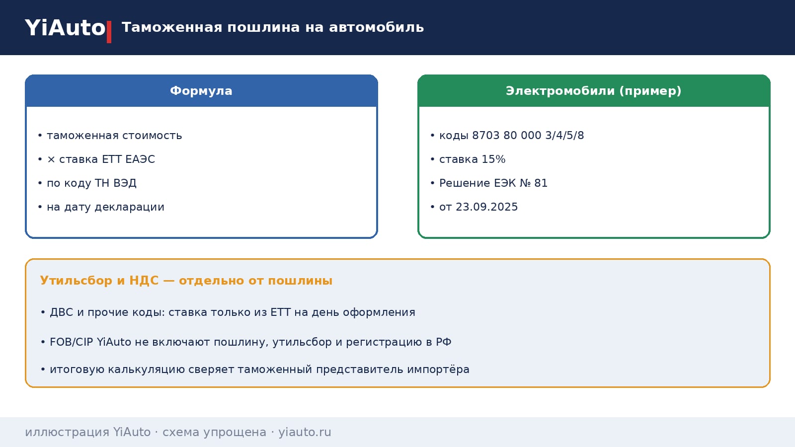 Схема YiAuto: таможенная пошлина на автомобиль из Китая — расчёт по ЕТТ ЕАЭС на дату декларации