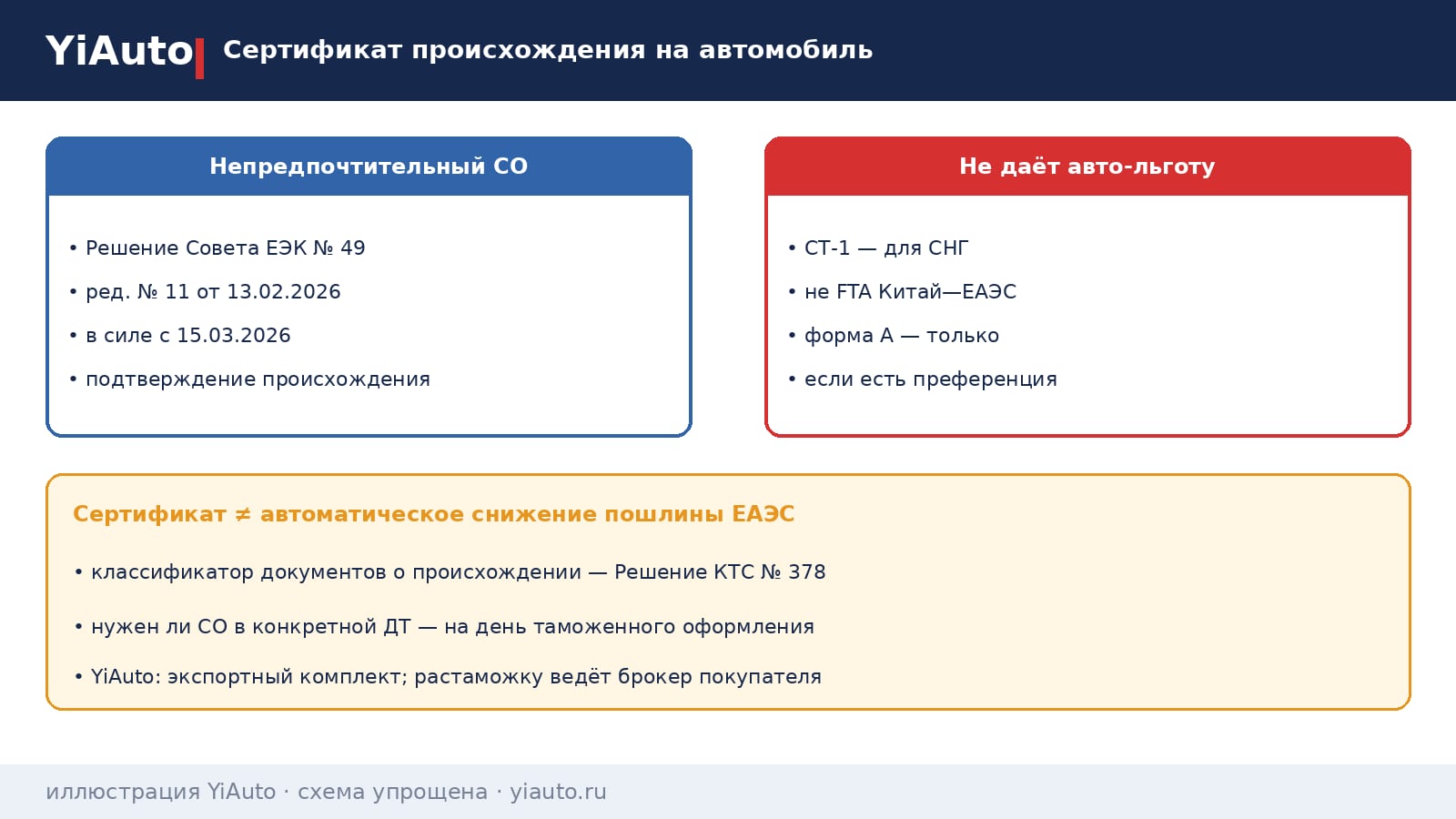 Схема YiAuto: сертификат происхождения на автомобиль из Китая — непредпочтительное подтверждение, не автоматическая скидка пошлины