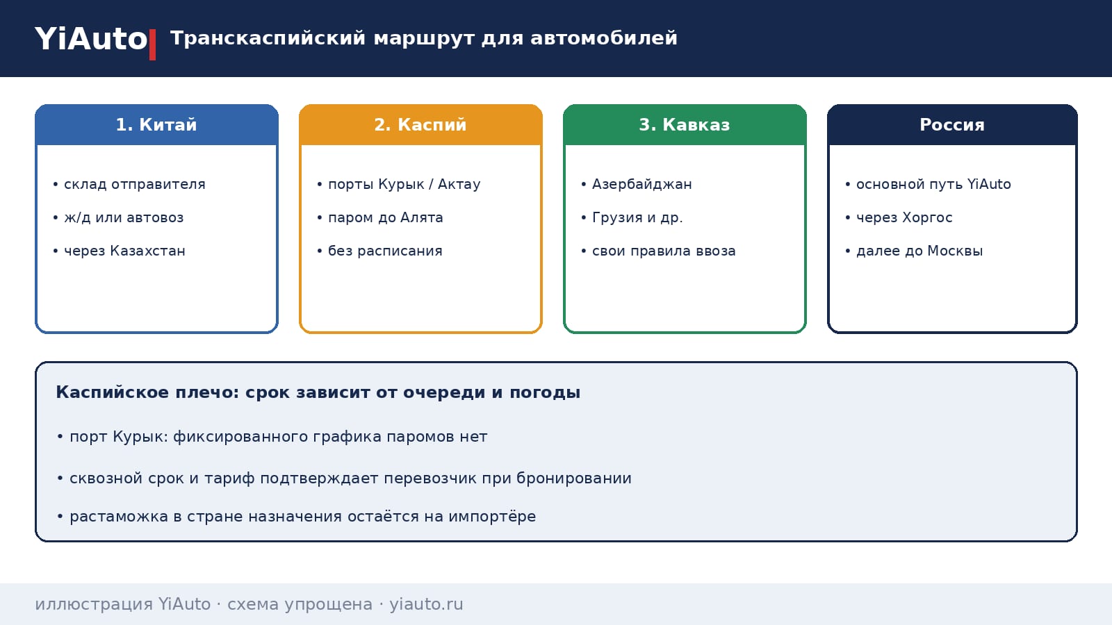Схема YiAuto: Транскаспийский маршрут для автомобилей из Китая через Курык и Актау до Алята и сухопутный путь через Хоргос в Россию