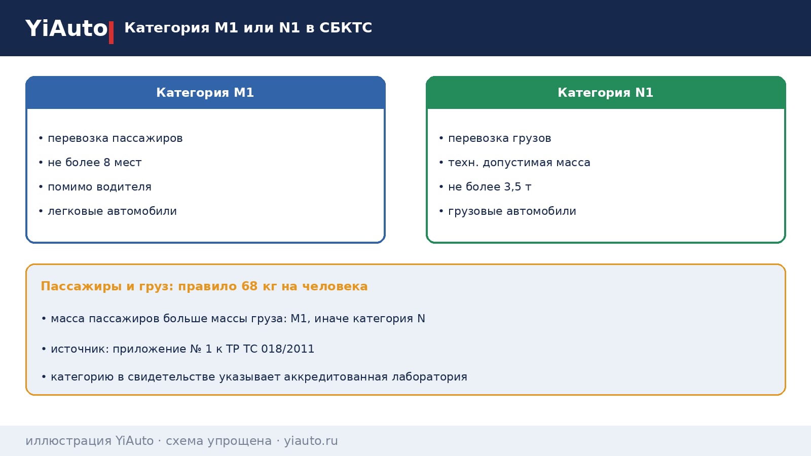 Схема YiAuto: категория M1 или N1 в СБКТС — M1 до восьми мест кроме водителя, N1 грузовые до 3,5 т, решение принимает лаборатория