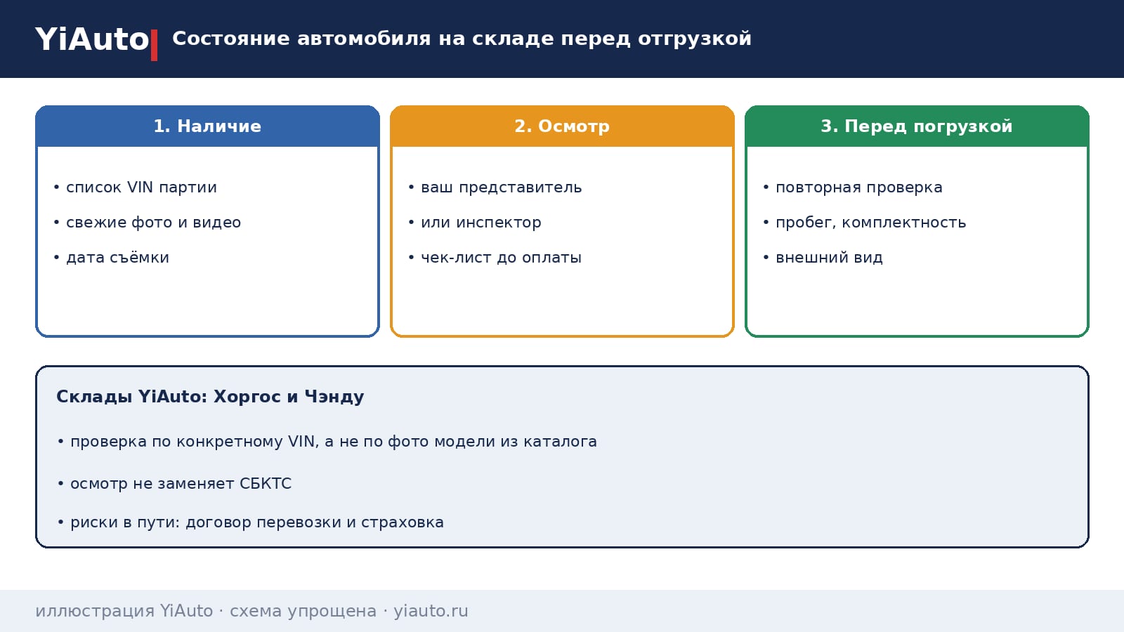 Схема YiAuto: состояние автомобиля на складе перед отгрузкой — фото и видео по VIN, независимый осмотр и повторная проверка перед погрузкой