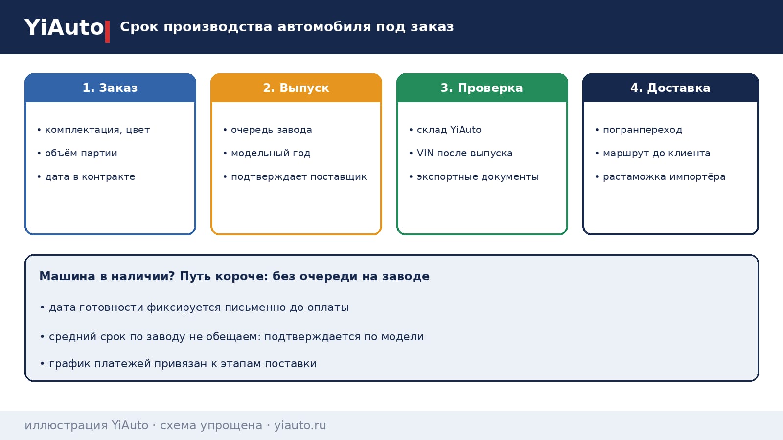 Схема YiAuto: срок производства автомобиля под заказ — комплектация, объём партии и очередь завода, затем проверка, экспортные документы и доставка