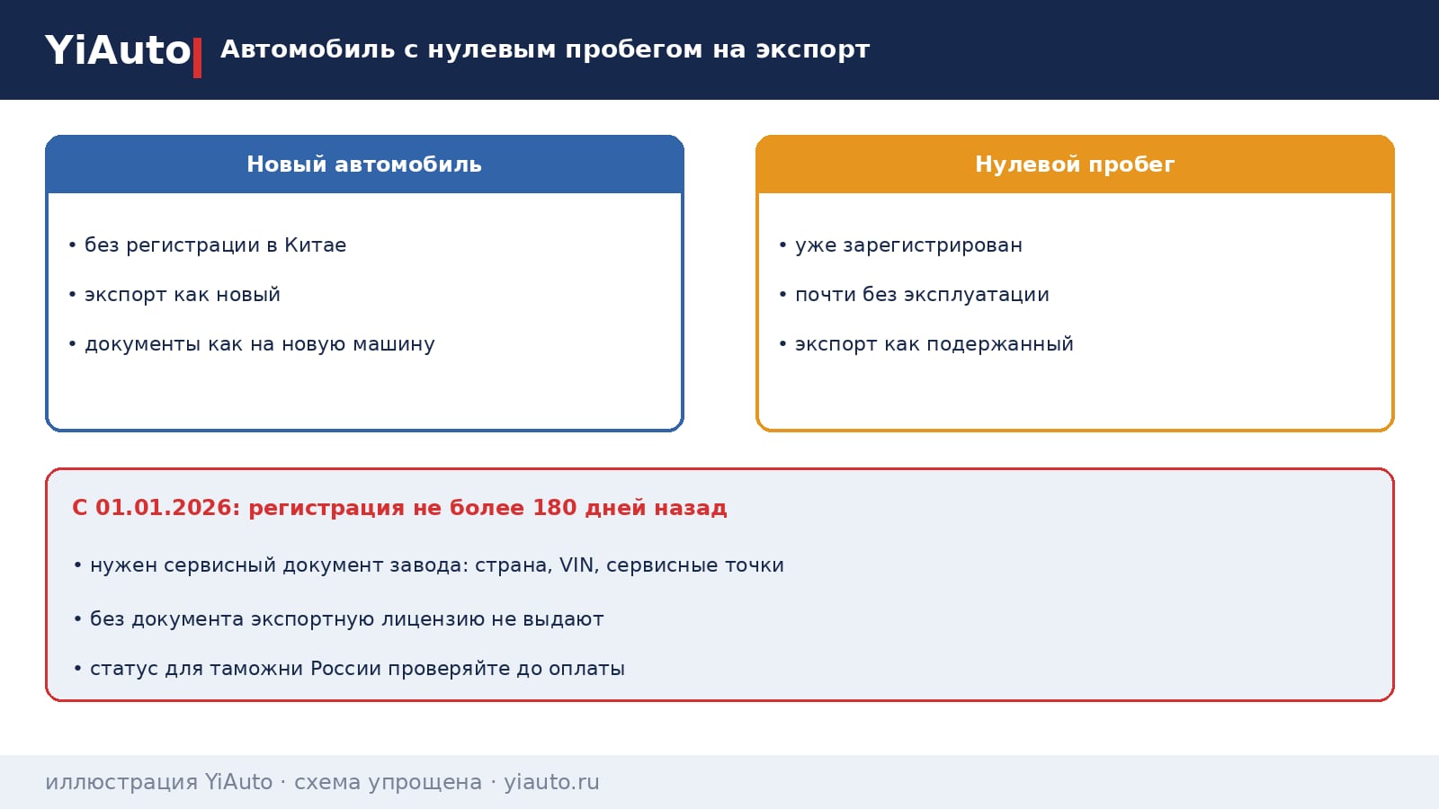 Схема YiAuto: автомобиль с нулевым пробегом на экспорт из Китая — после регистрации машина подержанная, до 180 дней нужен сервисный документ завода