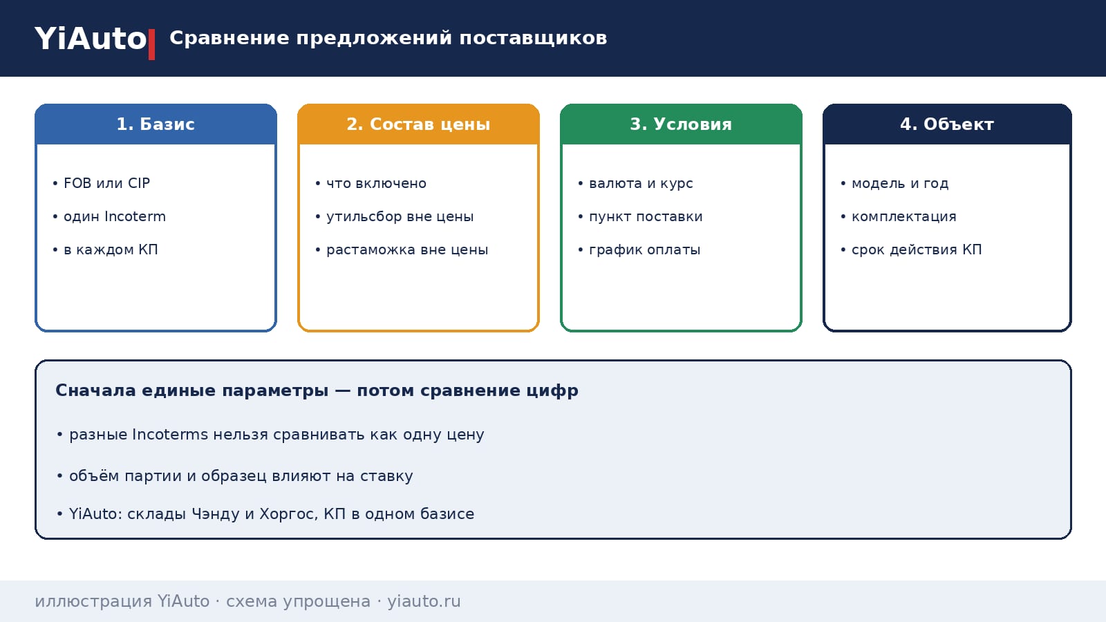Схема YiAuto: сравнение предложений поставщиков автомобилей — сверяйте базис, состав цены, валюту, пункт поставки и срок действия КП