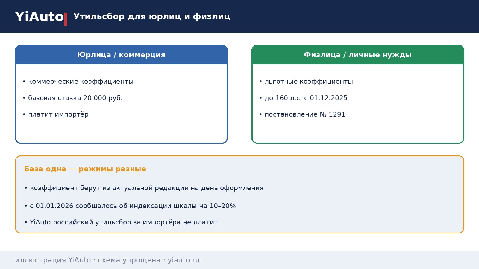 Схема YiAuto: утильсбор для юрлиц считается по коммерческим коэффициентам; для физлиц на личные нужды — льготный режим до 160 л.с.