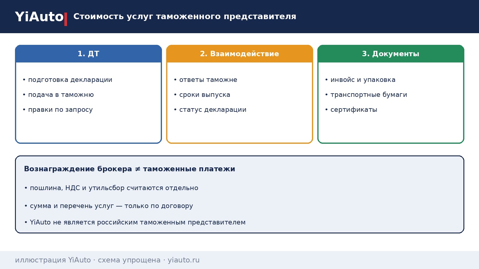 Схема YiAuto: стоимость услуг таможенного представителя покрывает подачу ДТ, работу с таможней и проверку документов; сумма — по договору