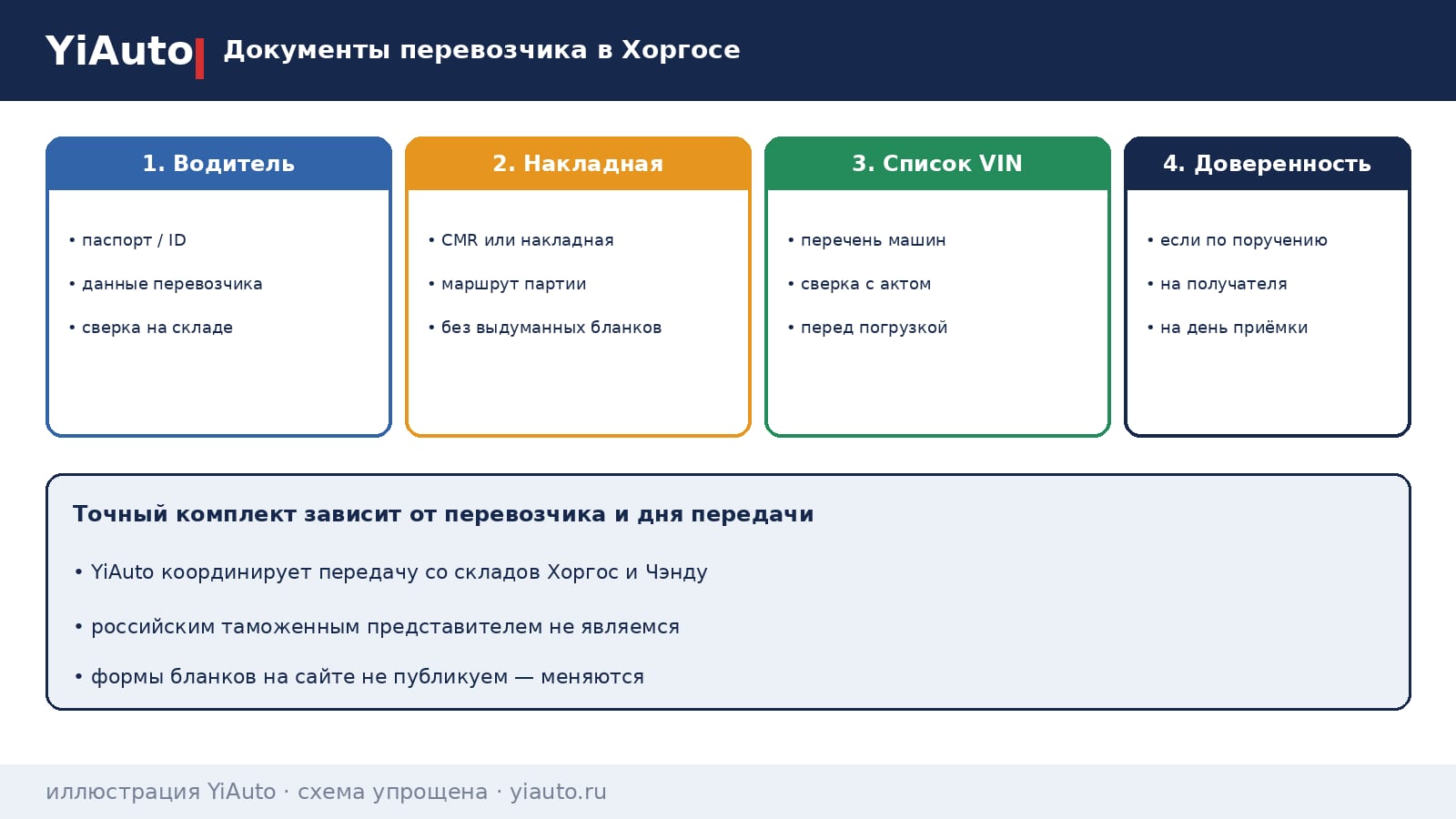 Схема YiAuto: документы перевозчика в Хоргосе — удостоверение водителя, CMR или накладная, список VIN и доверенность при необходимости