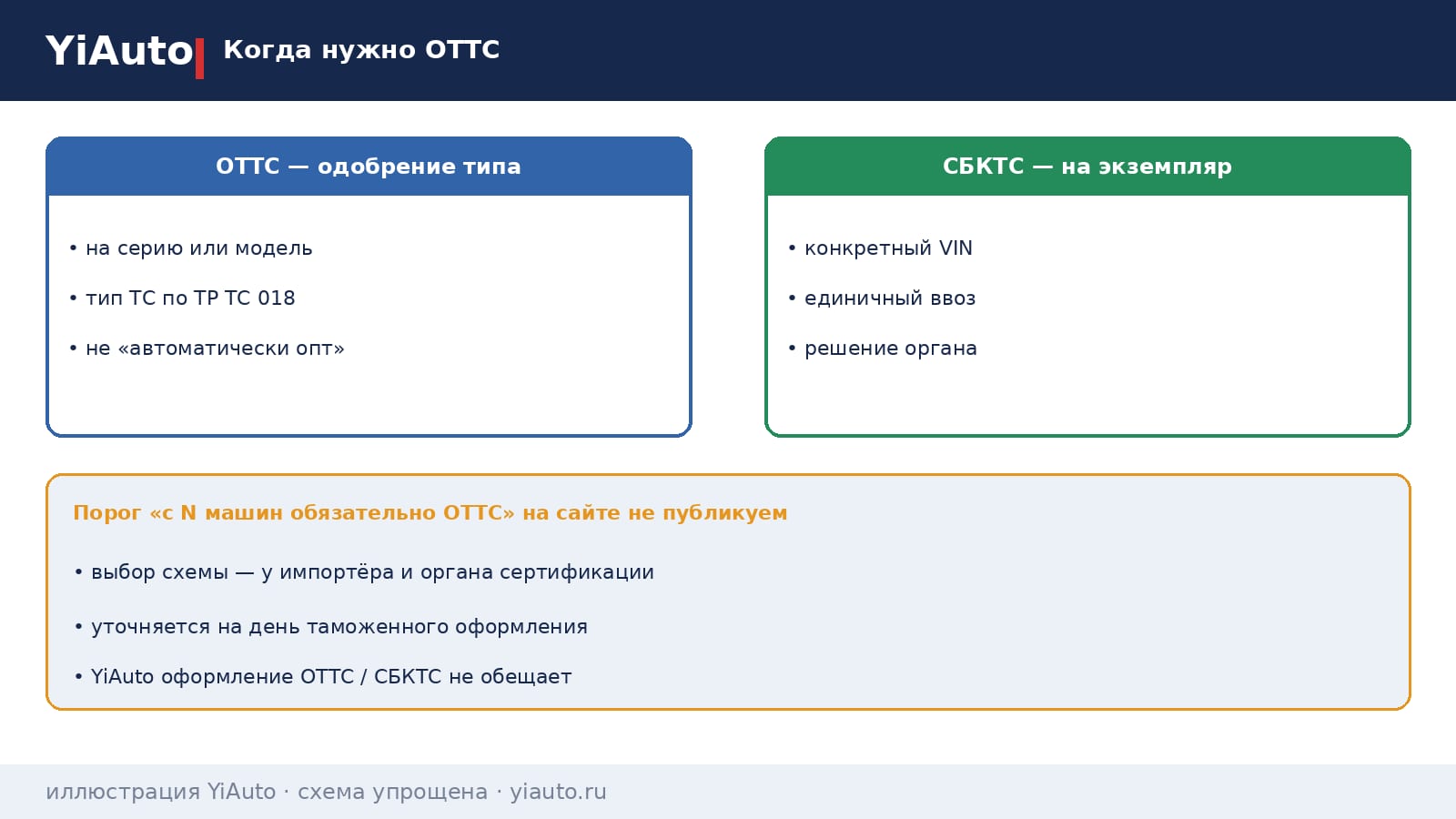 Схема YiAuto: когда нужно ОТТС — одобрение типа на серию или модель; СБКТС оформляют на конкретный экземпляр