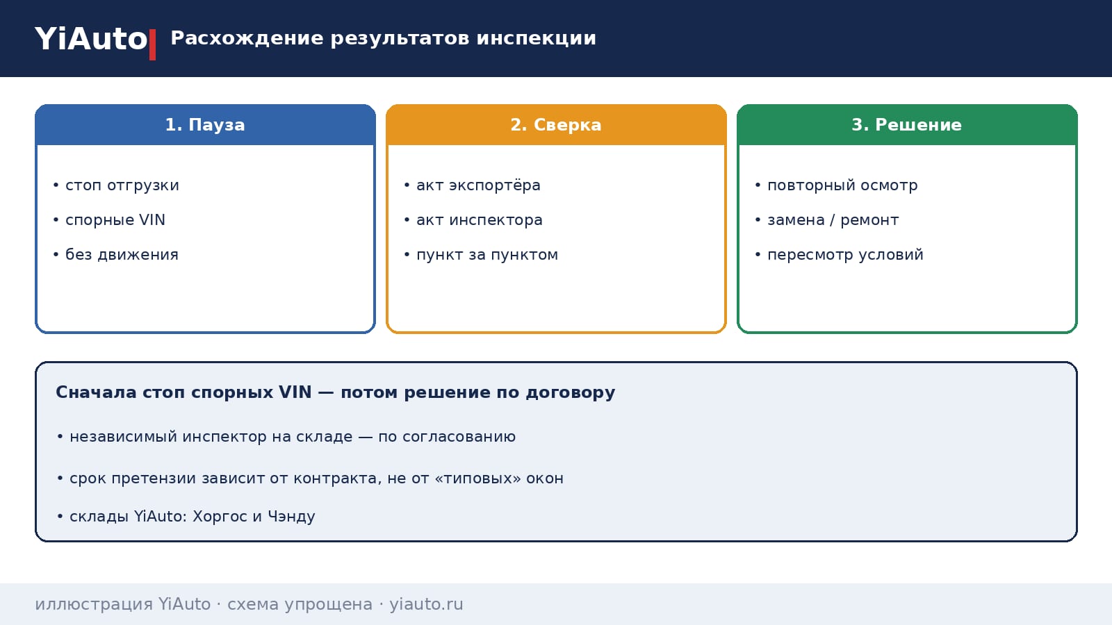 Схема YiAuto: расхождение результатов инспекции — остановить отгрузку, сверить акты и назначить повторную проверку или пересмотр условий