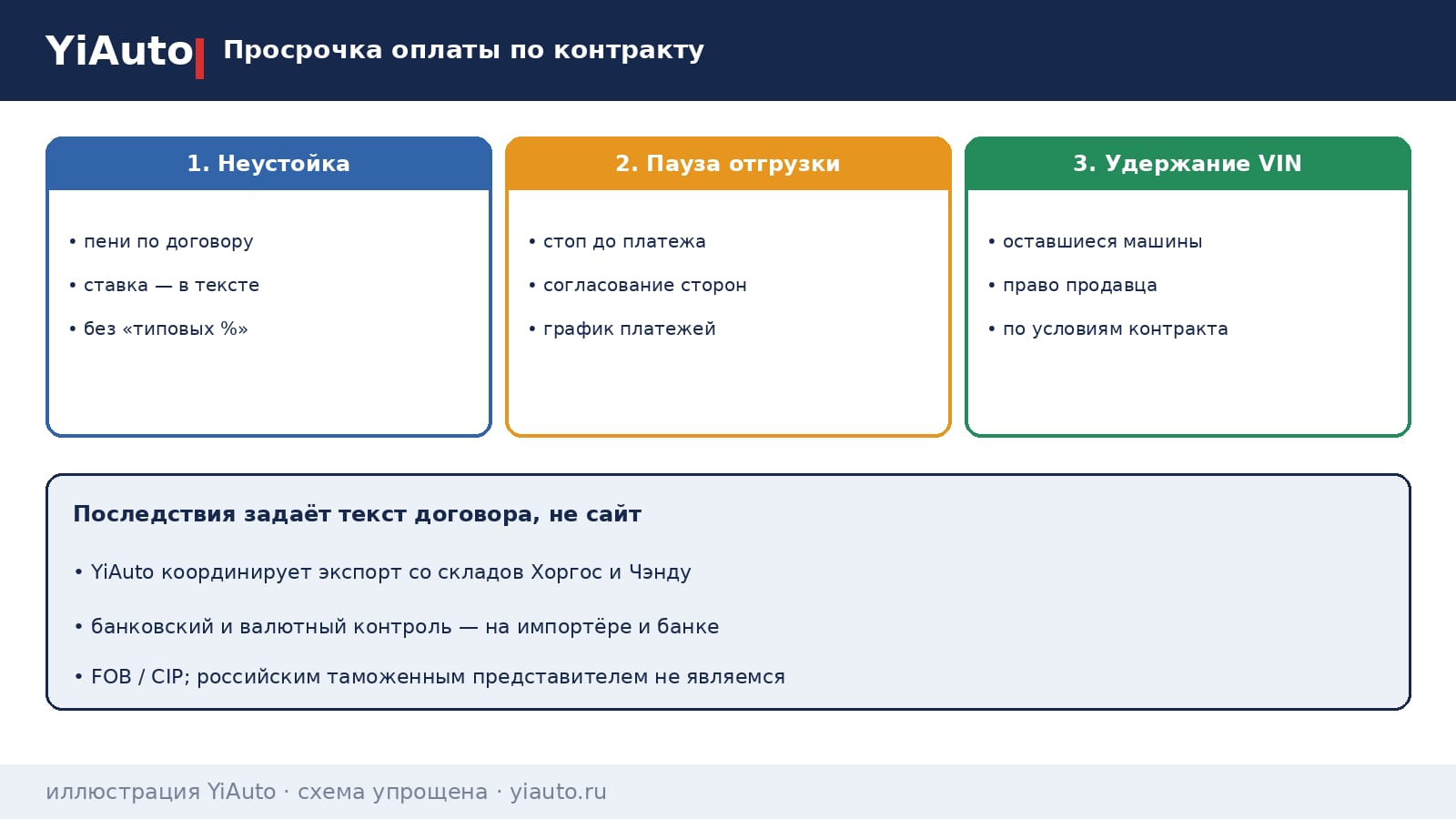 Схема YiAuto: просрочка оплаты по контракту — неустойка или пени, приостановка отгрузки и удержание оставшихся машин по тексту договора