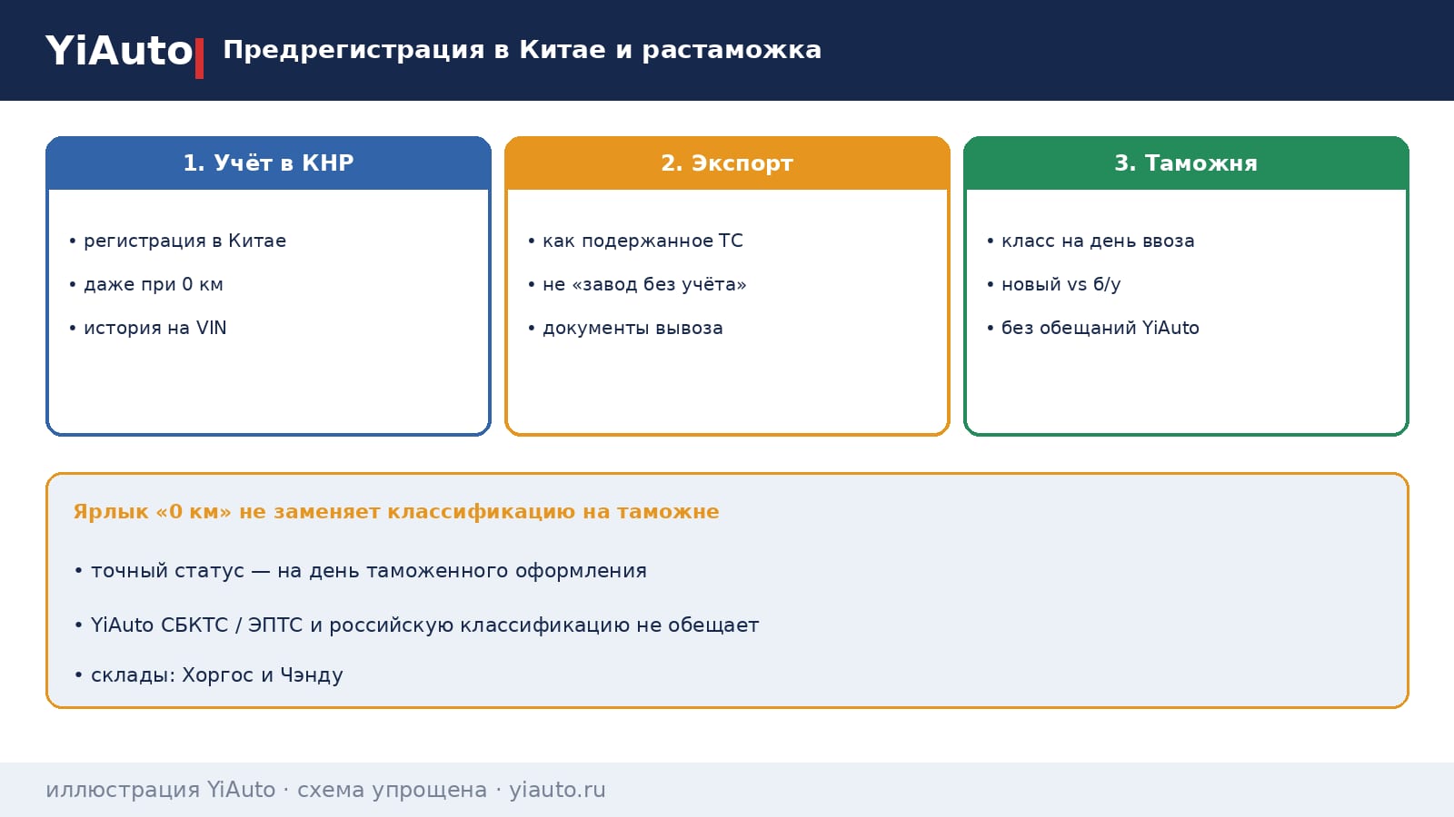Схема YiAuto: предрегистрация в Китае и растаможка — после учёта в КНР машина обычно идёт как подержанная; класс на день таможни